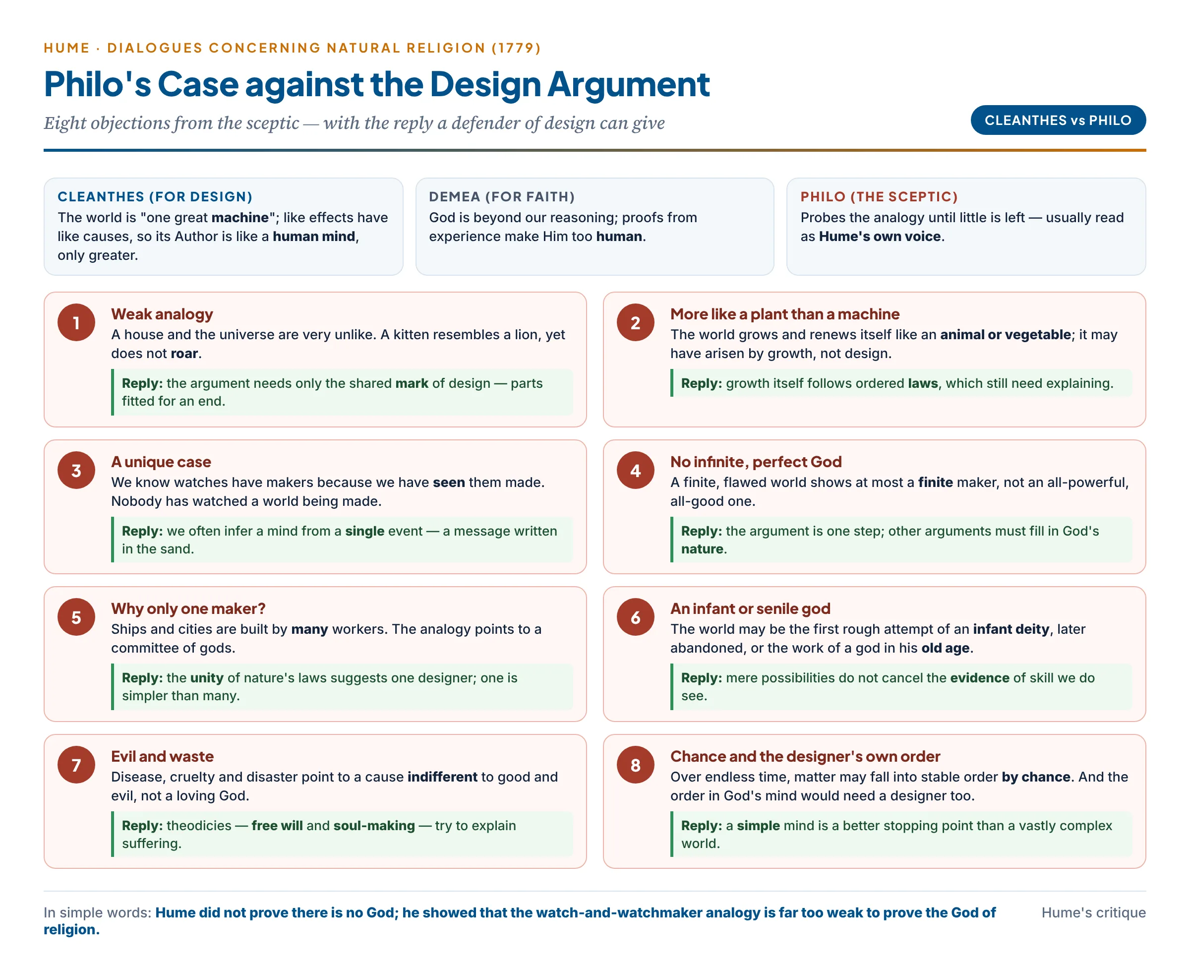 Hume's case against the design argument: weak analogy, the world as an organism, a unique case, many makers, an infant or senile god, evil, Epicurean chance and the designer's own order — each with the defenders' reply