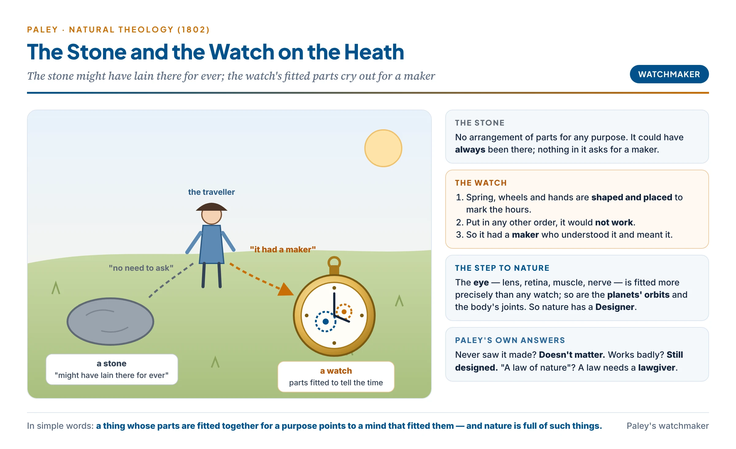 Paley's heath: a stone that might have lain there for ever, beside a watch whose fitted parts point to a watchmaker — and the same reasoning applied to the eye and the solar system