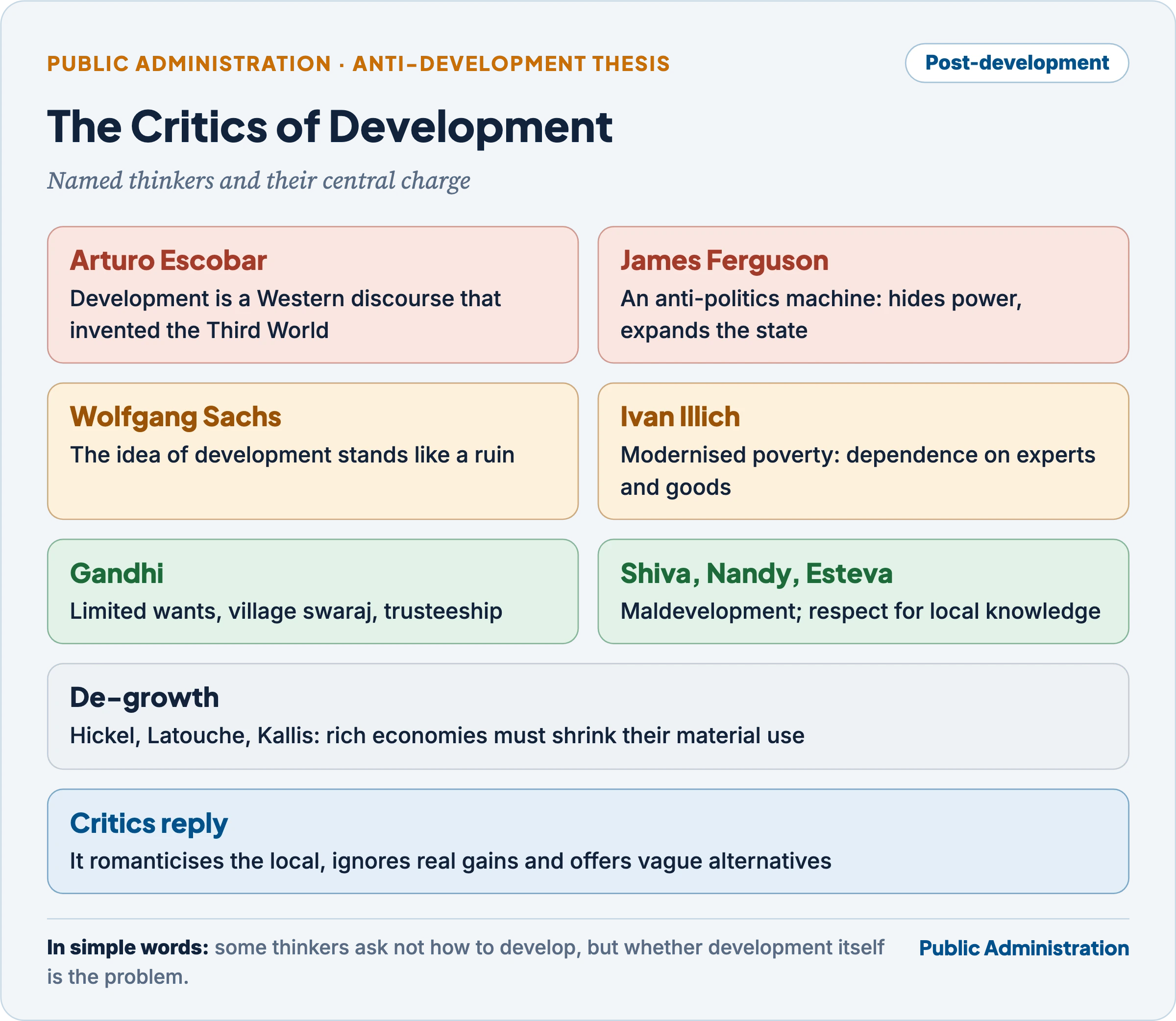 The anti-development thesis: Escobar, Ferguson, Sachs, Illich, Gandhi, Esteva and Rahnema, Shiva and Nandy, and the de-growth school, each with their central argument