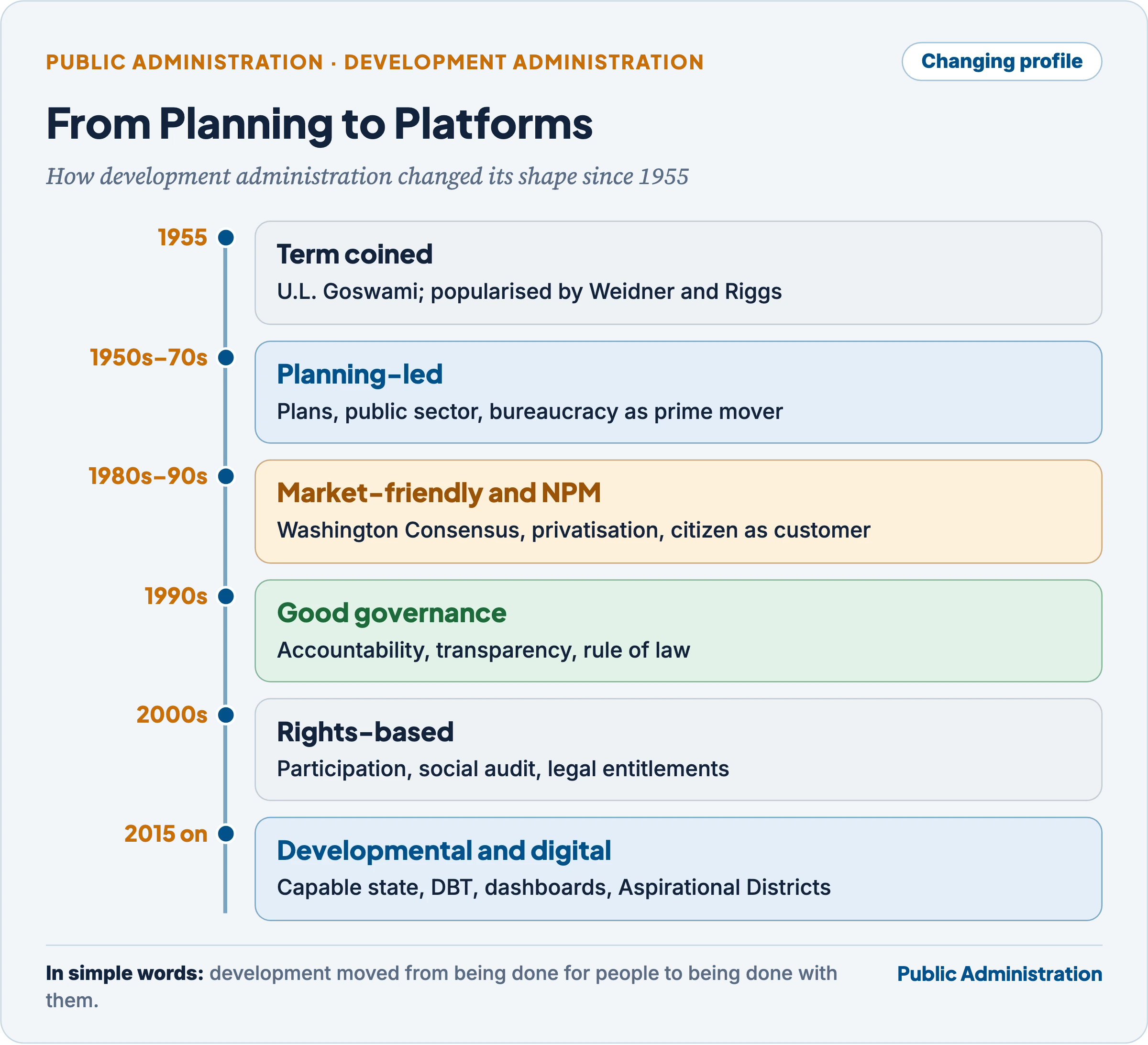 Timeline of development administration from U.L. Goswami's coinage in 1955, Weidner's and Riggs's work in the 1960s, the Comparative Administration Group, to good governance, rights-based delivery and digital governance