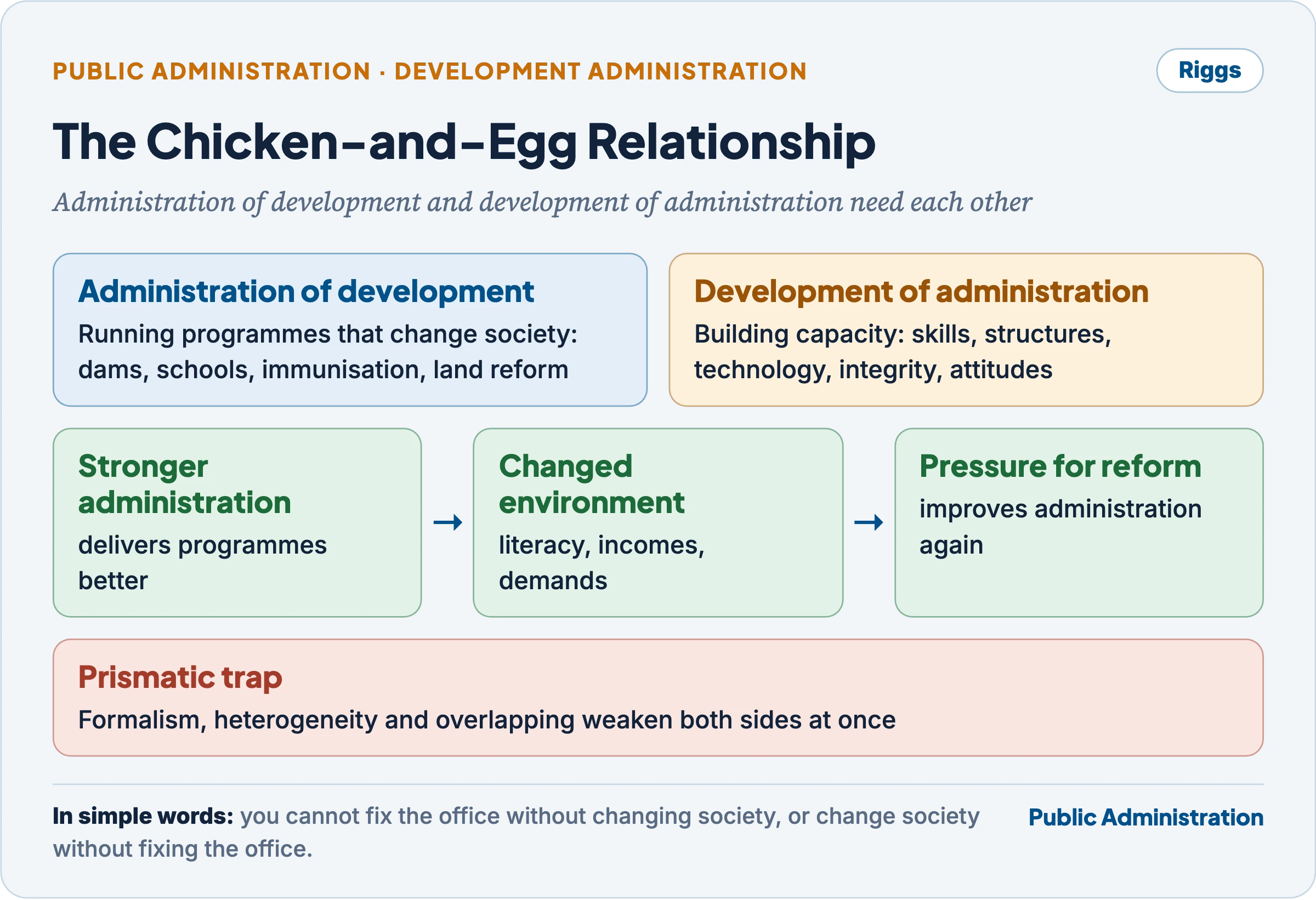 Development administration and administrative development: administration of development and development of administration as two linked cycles, with Riggs's chicken-and-egg relationship between them