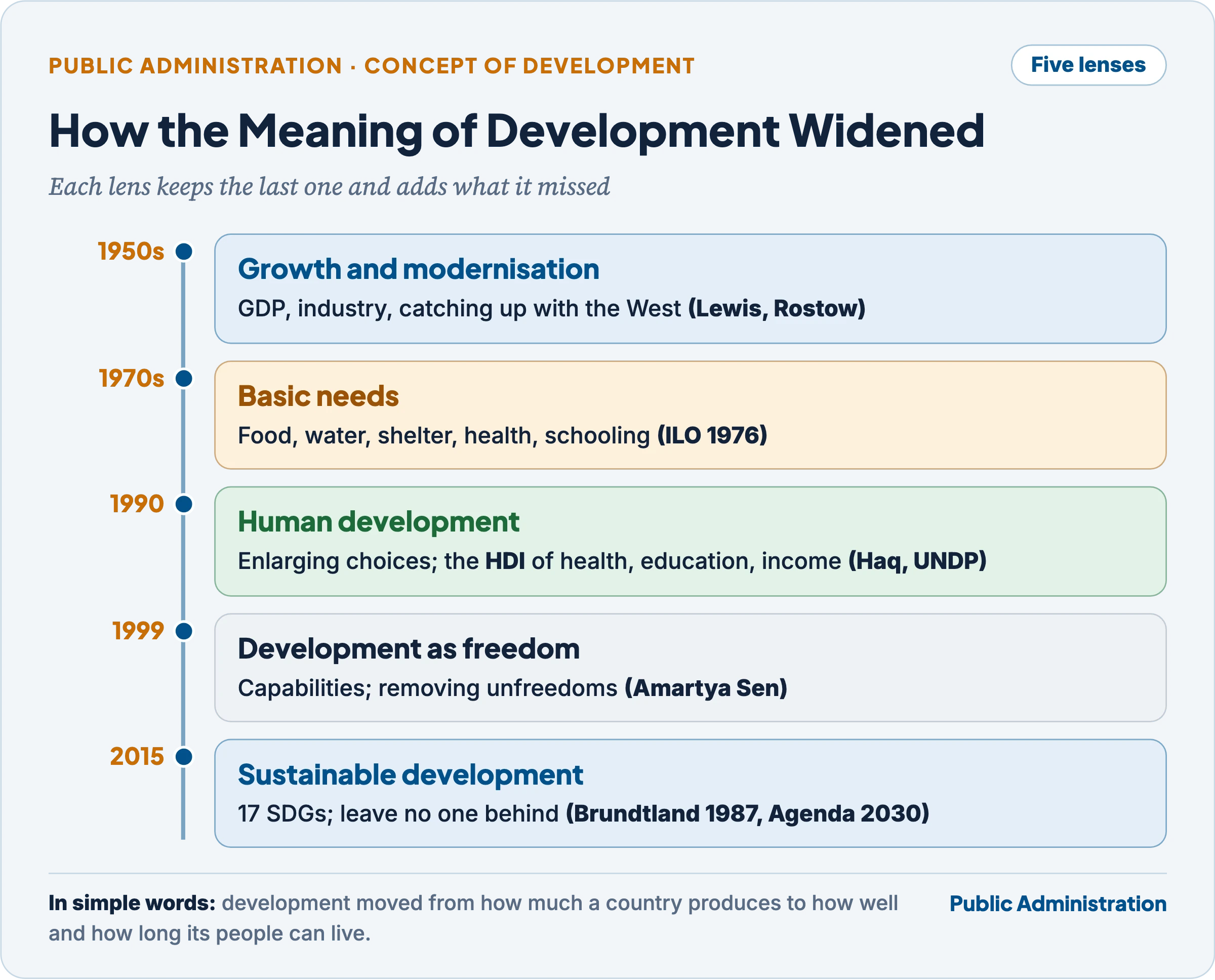 Evolution of the concept of development from economic growth and modernisation in the 1950s, through basic needs in the 1970s, human development in 1990 and development as freedom in 1999, to sustainable development and the SDGs in 2015