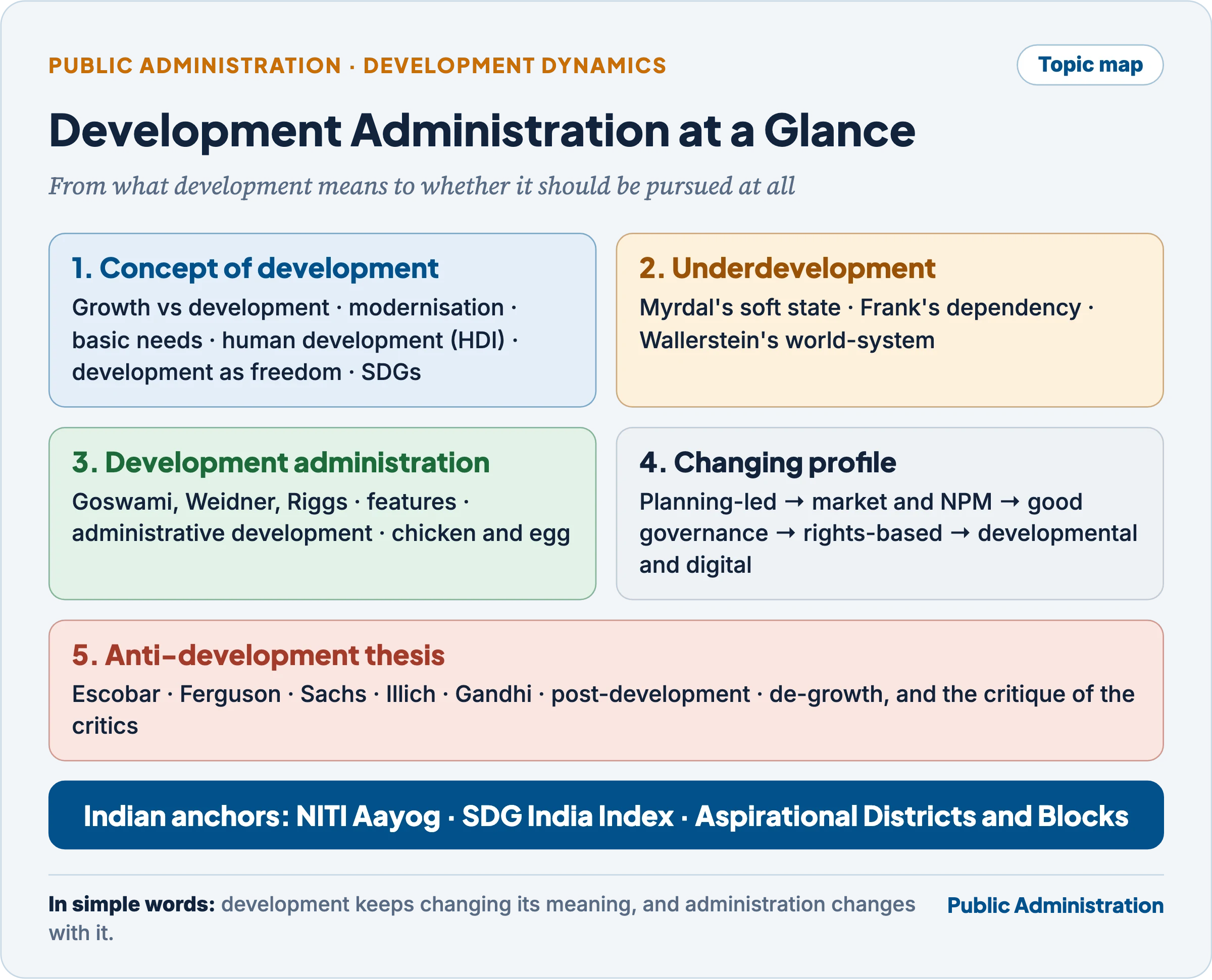 Topic map of development administration: concept of development, underdevelopment and dependency, development administration and administrative development, its changing profile, and the anti-development thesis