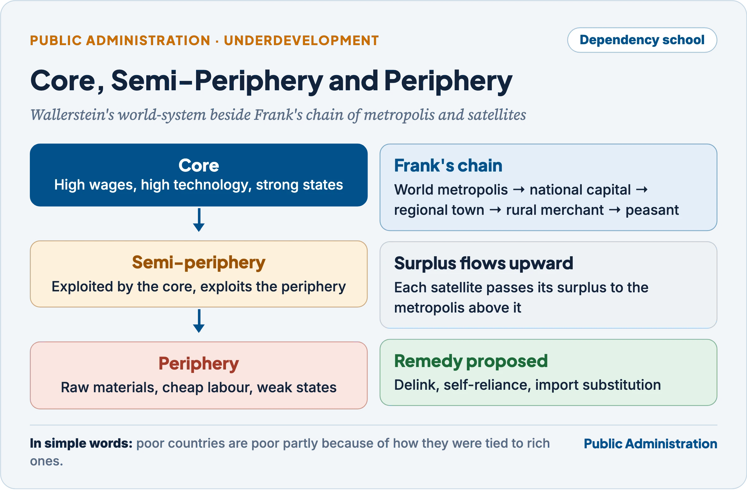 World-system theory: core, semi-periphery and periphery, with surplus, capital and manufactures flowing between them, and Frank's metropolis–satellite chain beside it