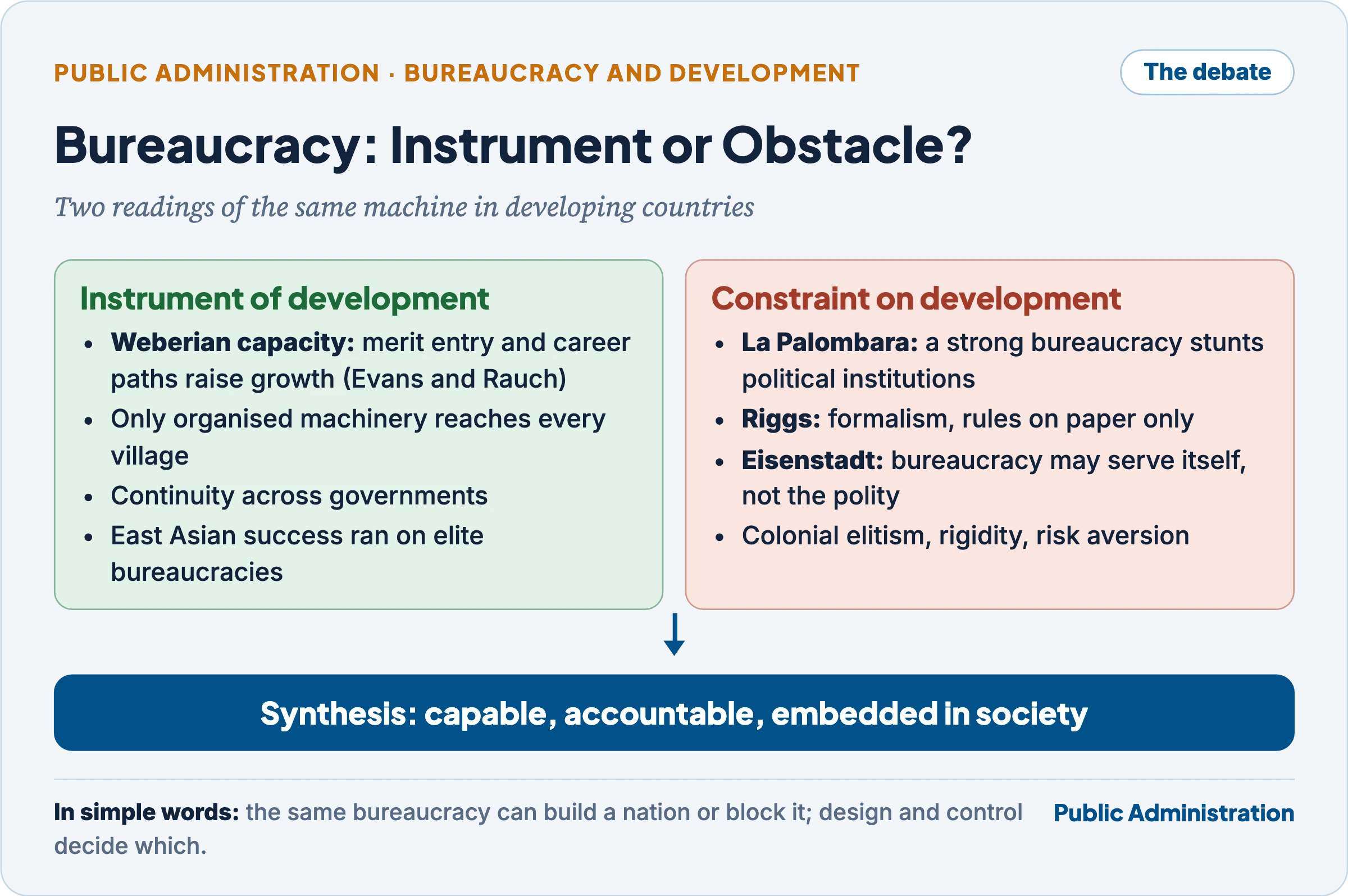 Bureaucracy as instrument or obstacle: Weberian capacity on one side; La Palombara, Riggs and Eisenstadt on the other; synthesis of a capable, accountable, embedded bureaucracy