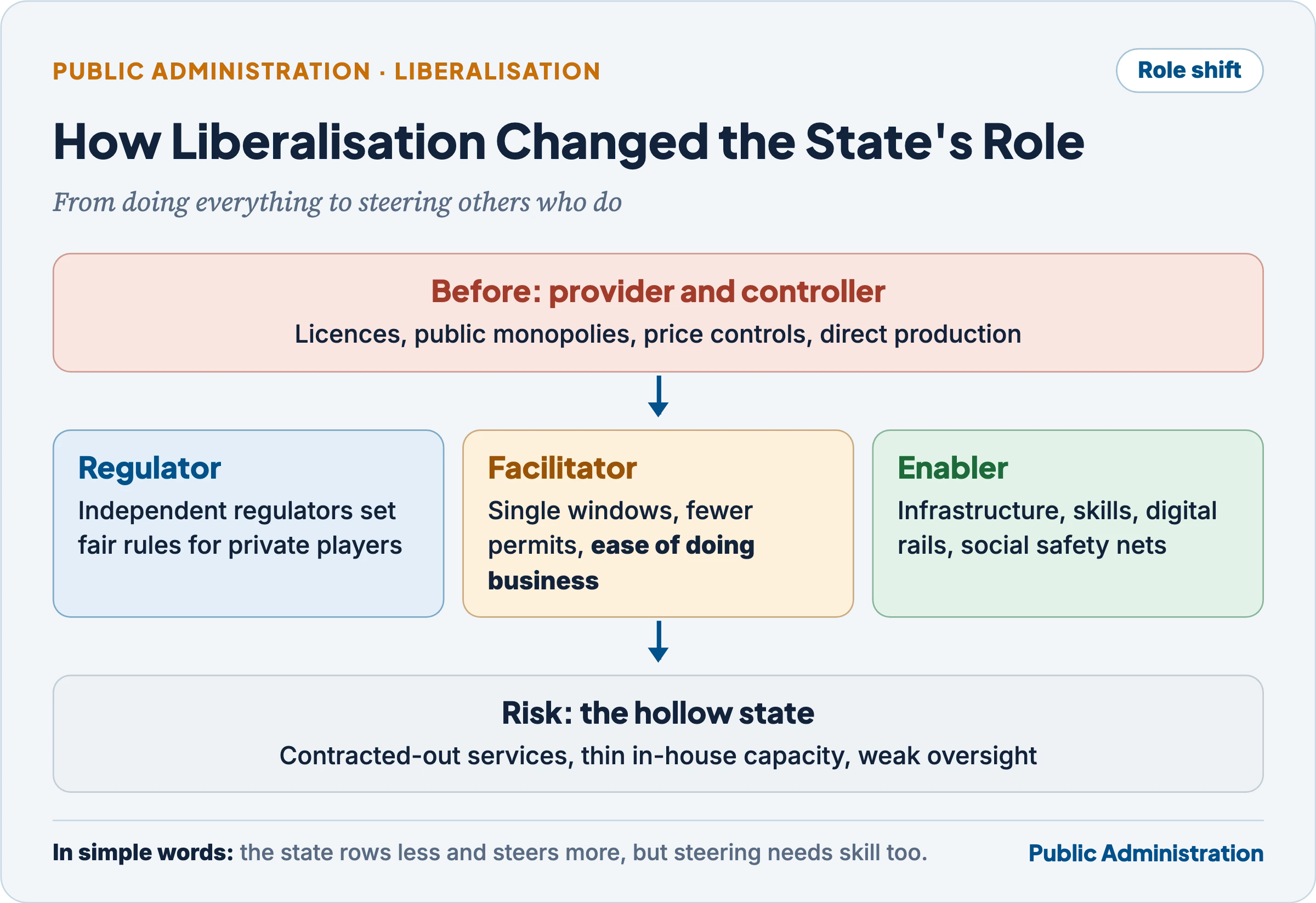 How liberalisation changed the state's role: from provider and controller to regulator, facilitator and enabler, with the risk of a hollow state
