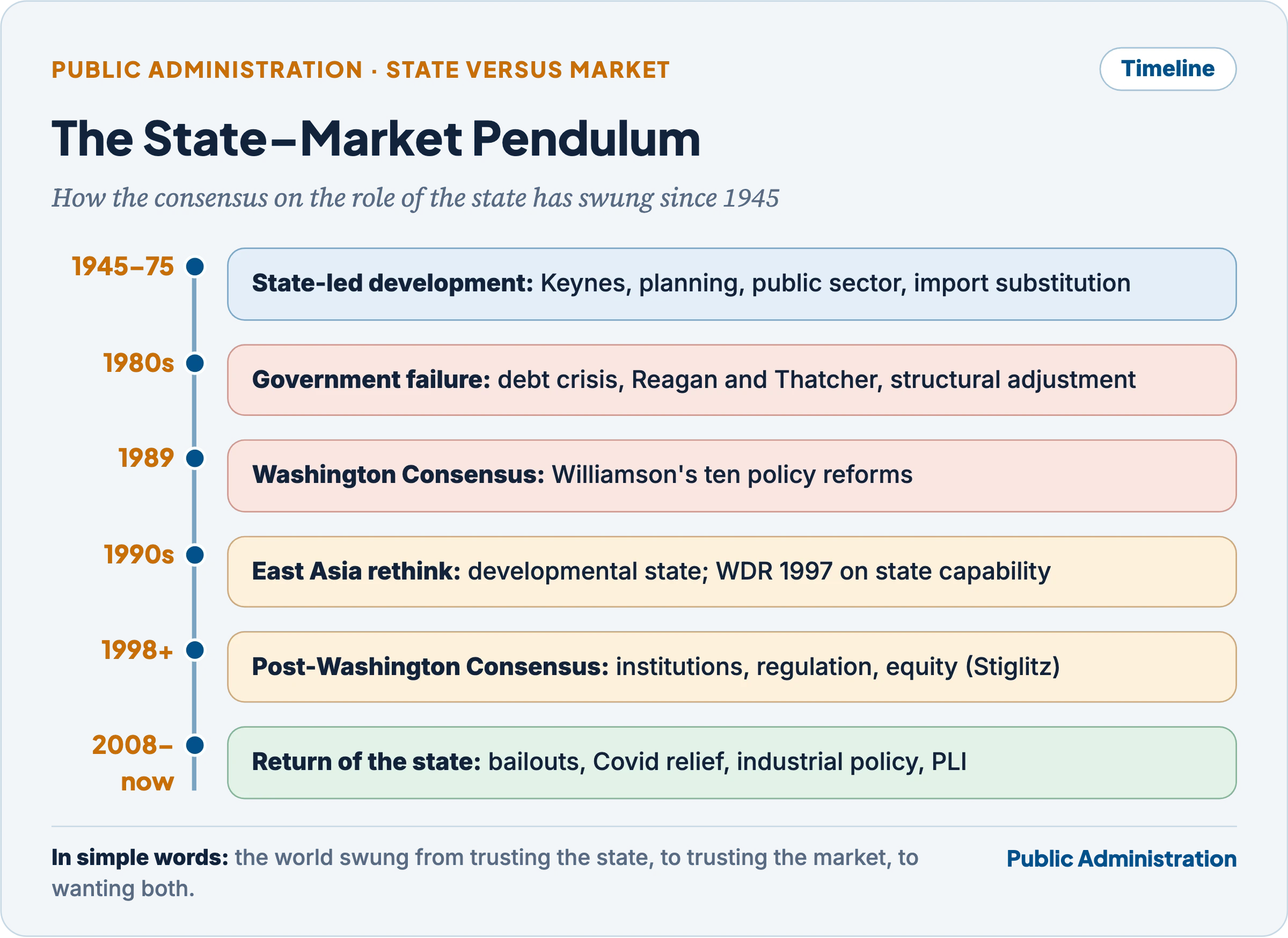 The state–market pendulum from state-led development in 1945–75 through government failure, the Washington Consensus, the East Asia rethink and the post-Washington Consensus to the return of the state after 2008
