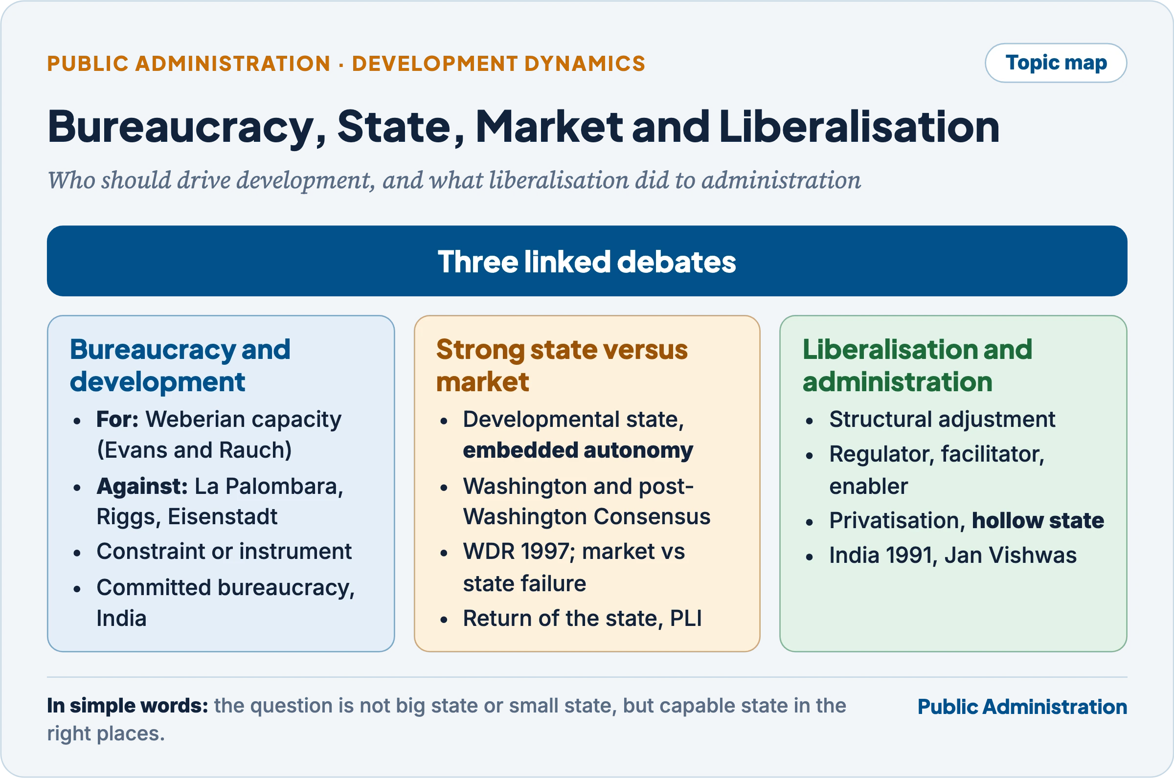 Topic map: bureaucracy and development, strong state versus market, and liberalisation and administration as three linked debates