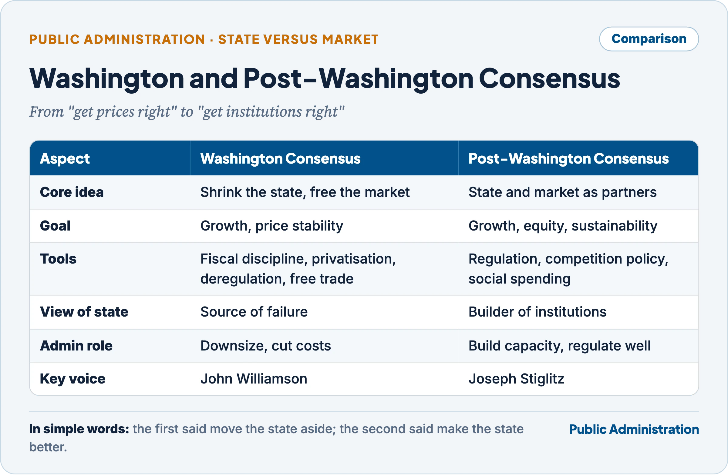 Washington Consensus compared with the post-Washington Consensus on core idea, goals, tools, view of the state, administrative role and key voice