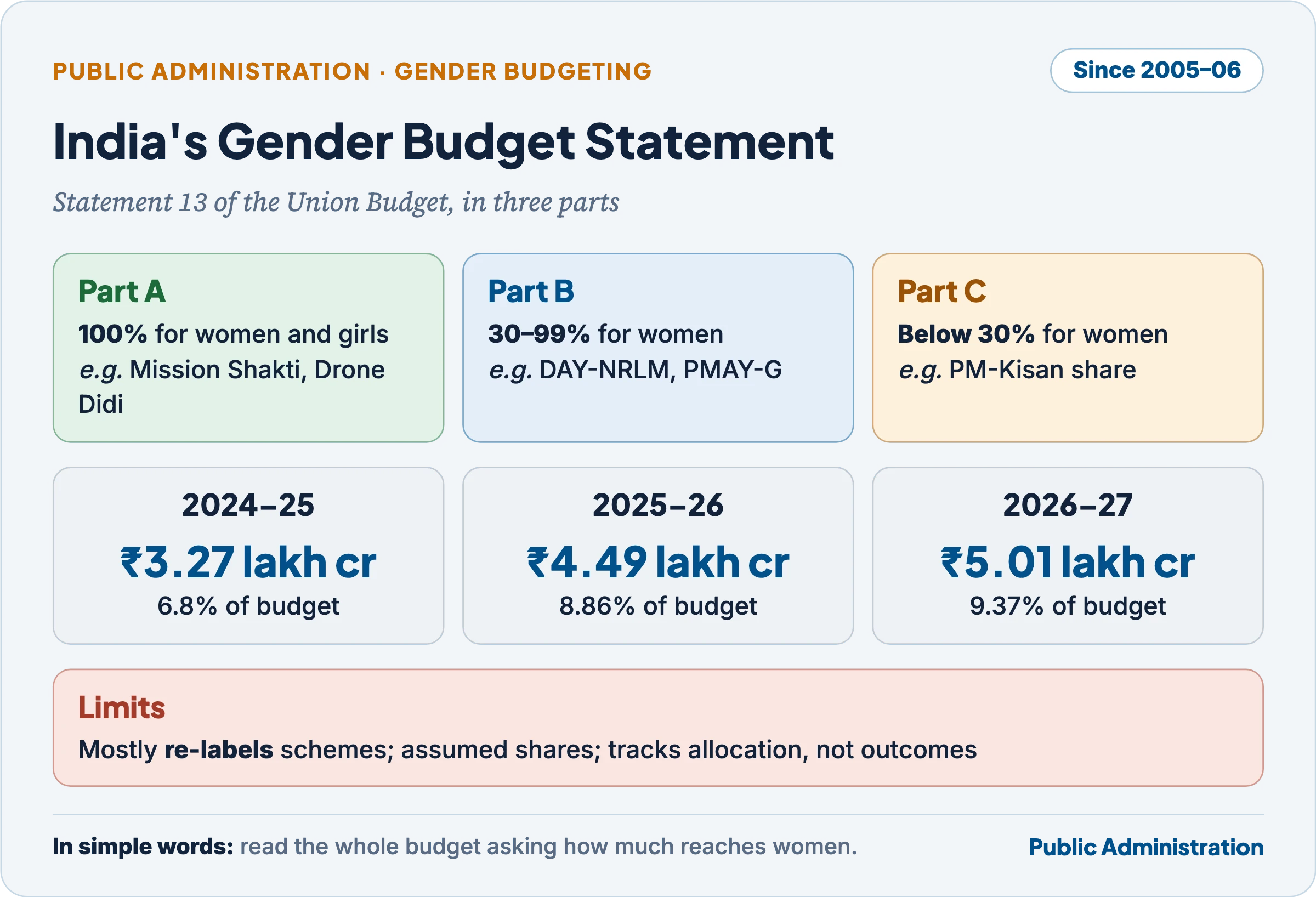 Gender budgeting in India: the three parts of the Gender Budget Statement and the rise in allocation from 2024–25 to 2026–27