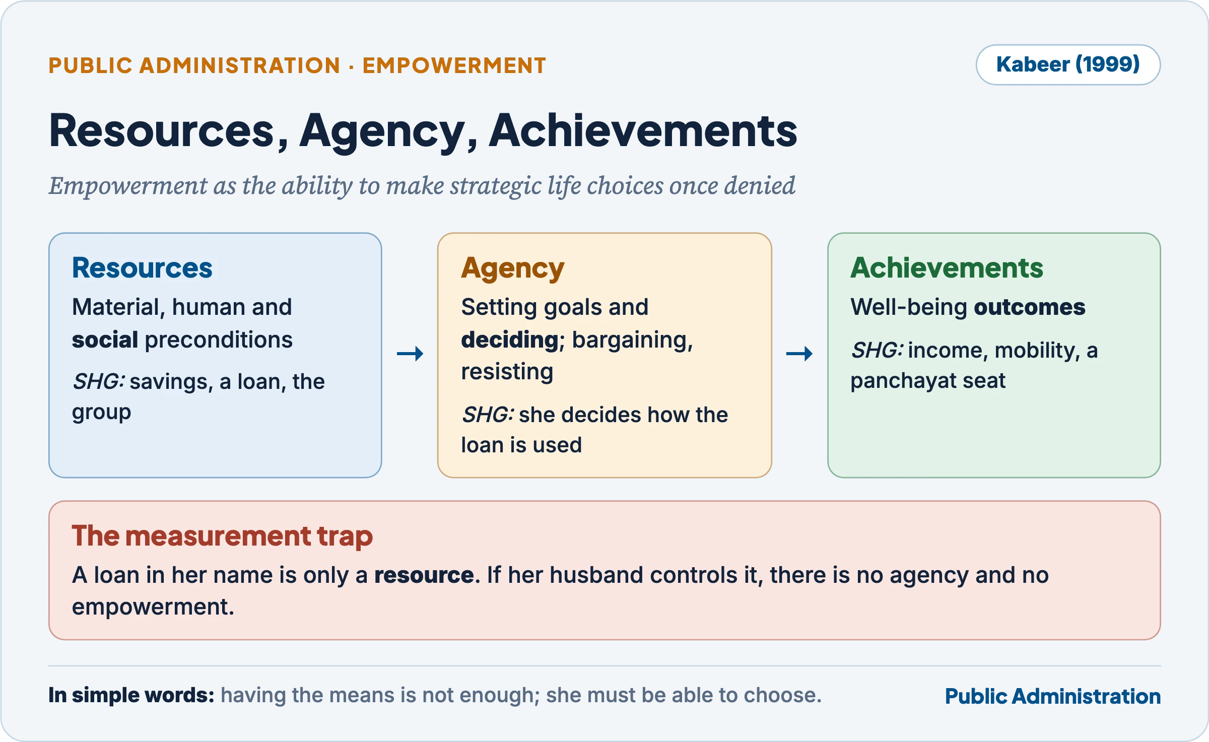 Kabeer's model of empowerment: resources, agency and achievements, with an SHG example at each stage