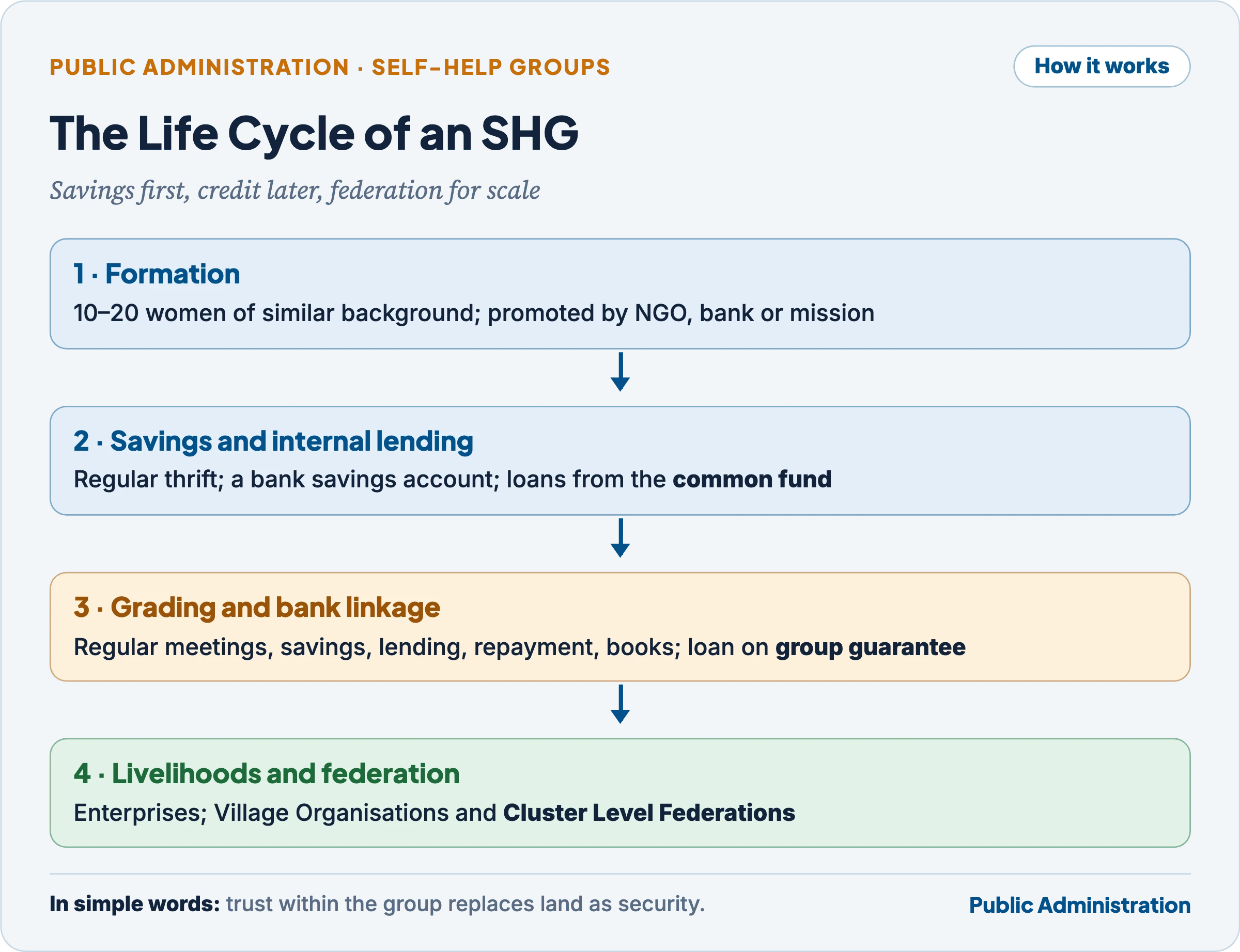 How an SHG works: from group formation and savings to bank linkage and federation