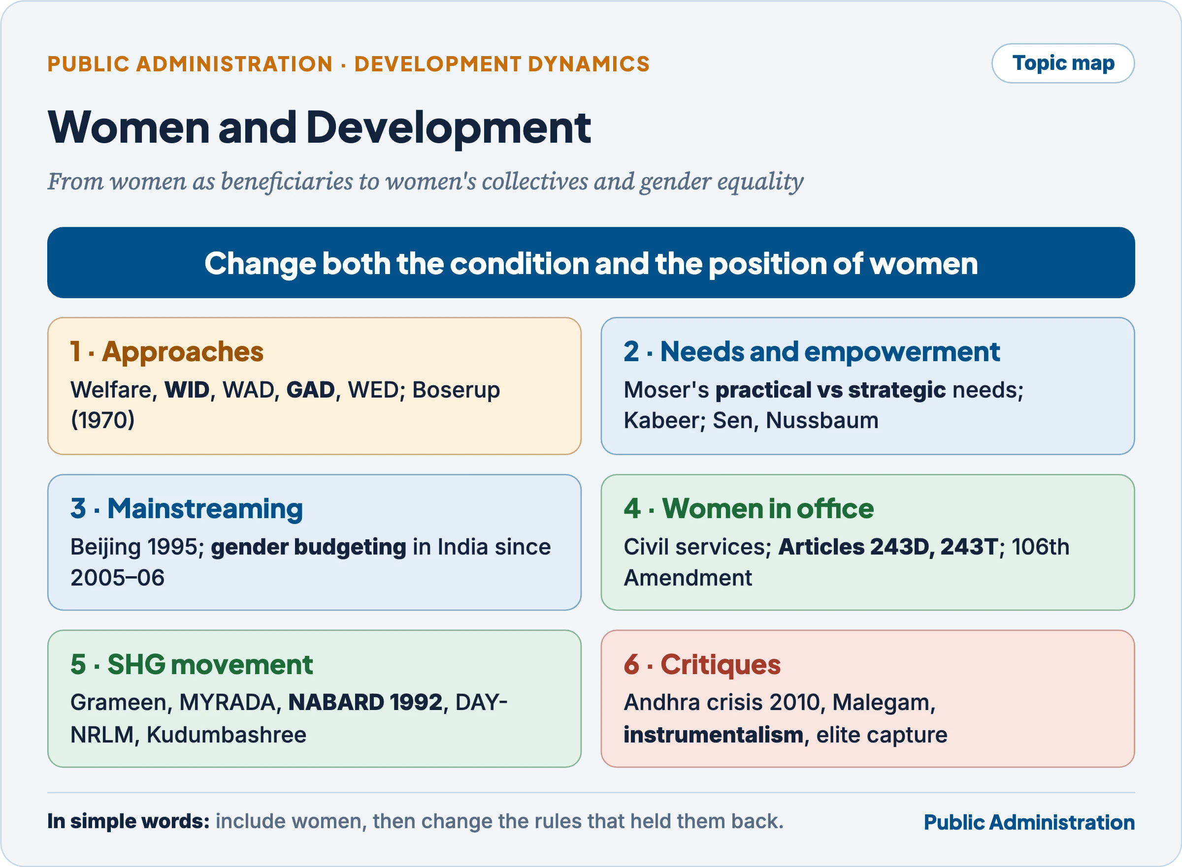 Topic map: from welfare approaches to gender and development, gender budgeting, women in administration and the self-help group movement