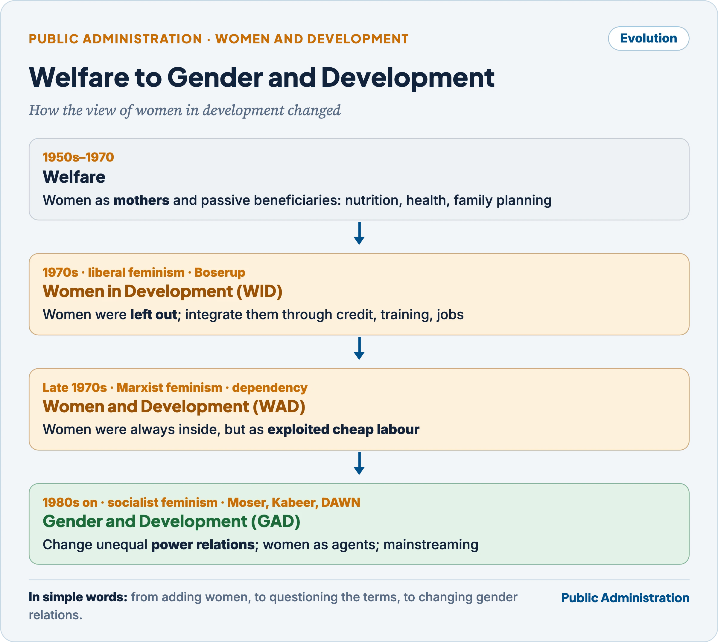 From welfare to gender and development: how the approaches moved from women as beneficiaries to gender relations and empowerment