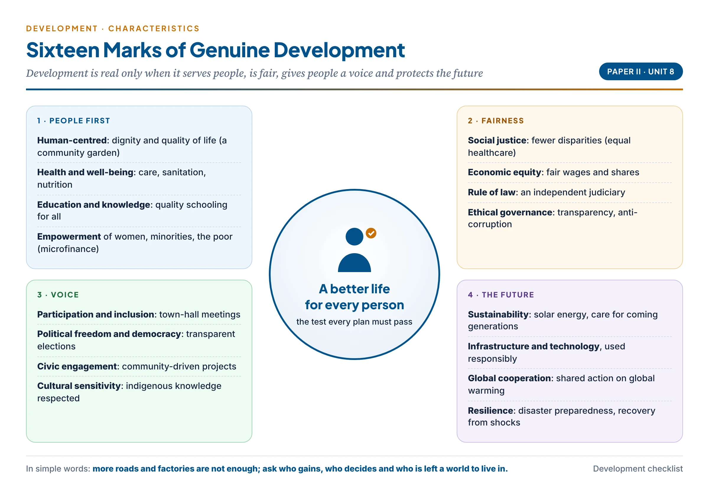 The sixteen characteristics of genuine development grouped into four clusters around a human figure at the centre: people (human-centred, health, education, empowerment), fairness (social justice, economic equity, rule of law, ethical governance), voice (participation, democracy, civic engagement, cultural sensitivity) and future (sustainability, infrastructure and technology, global cooperation, resilience)