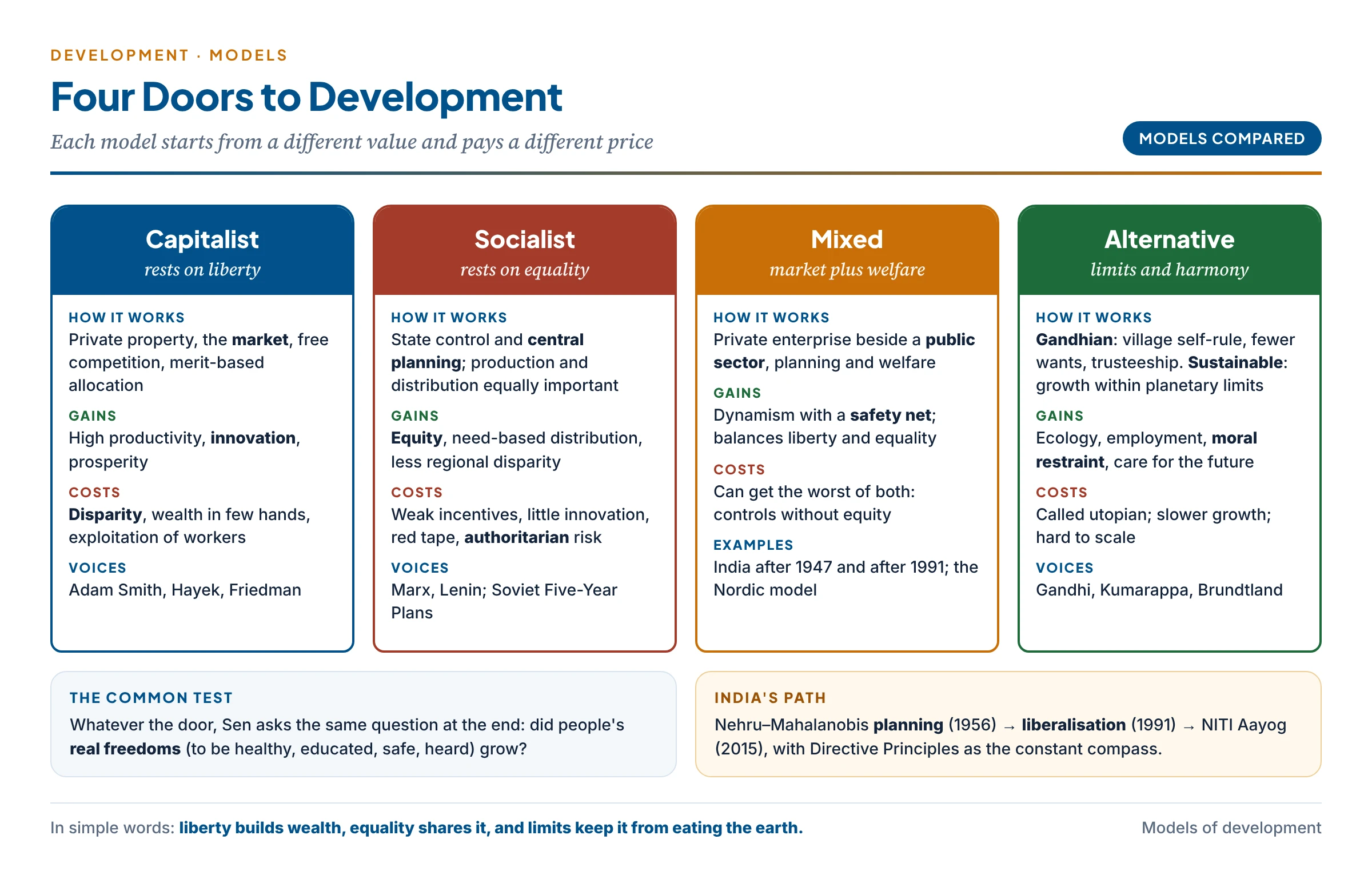 Four models of development compared as four doors: the capitalist door (liberty, market, private property; productivity and innovation but disparity), the socialist door (equality, planning, state control; equity but weak incentives and authoritarian risk), the mixed door (market plus welfare, as in India and the Nordic countries) and the alternative door (Gandhian and sustainable models: limited wants, harmony with nature)