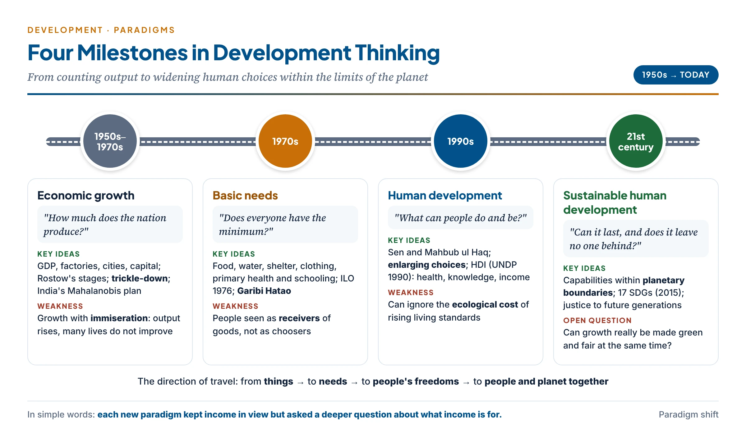 The four paradigms of development thinking shown as a road with four milestones: the growth model of the 1950s to 1970s (GDP, factories, trickle-down), the basic-needs approach of the 1970s (food, water, shelter, schooling), the human-development paradigm of the 1990s (people's choices, HDI) and sustainable human development of the 21st century (capabilities within planetary limits), each with its key question and its main weakness
