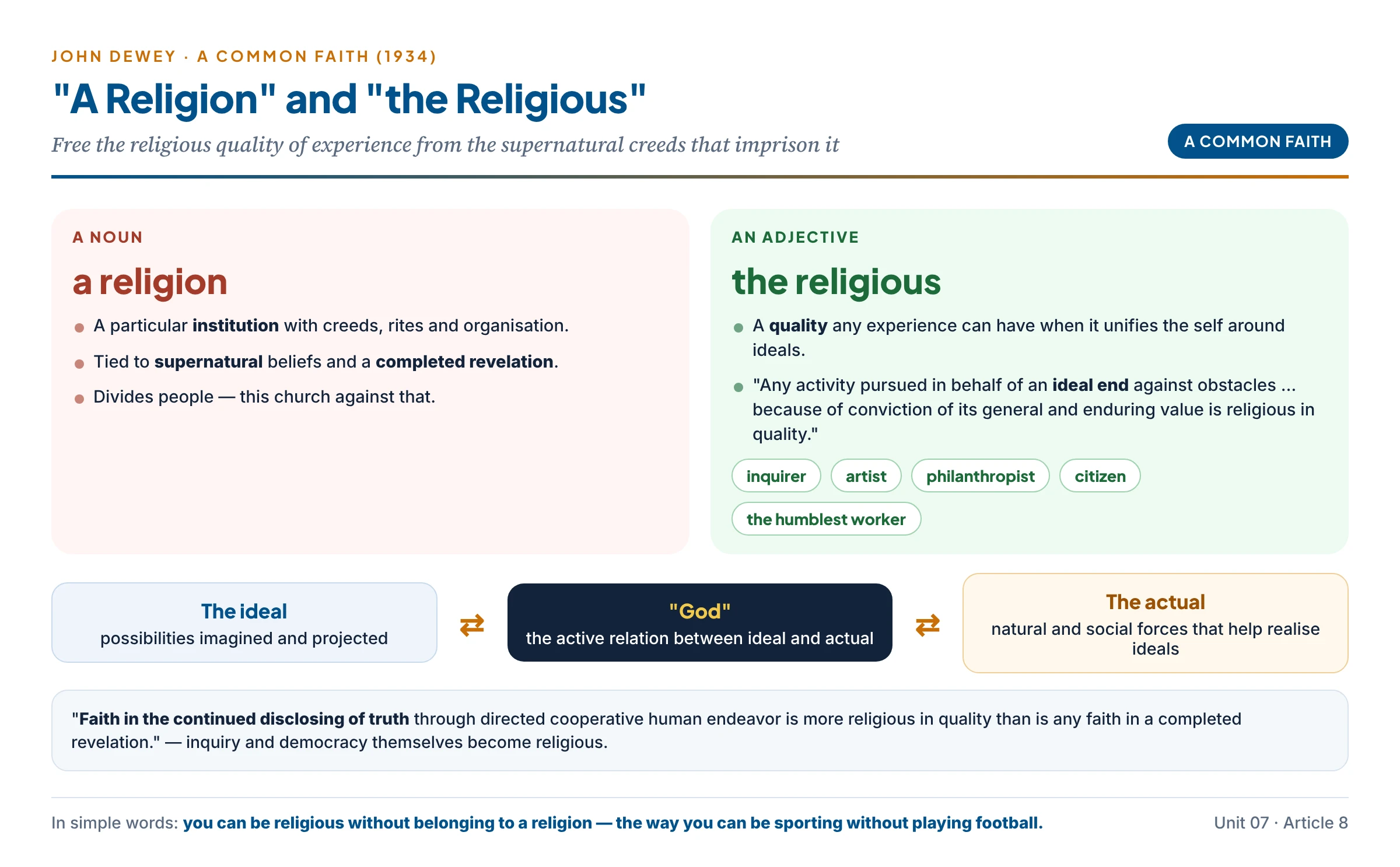 Dewey's distinction: on one side "a religion" — a noun, an institution with creeds, supernatural beliefs and an organisation; on the other "the religious" — an adjective, a quality of any experience in which a person pursues an ideal end against obstacles because of its enduring value; with God redefined as the active relation between the ideal and the actual