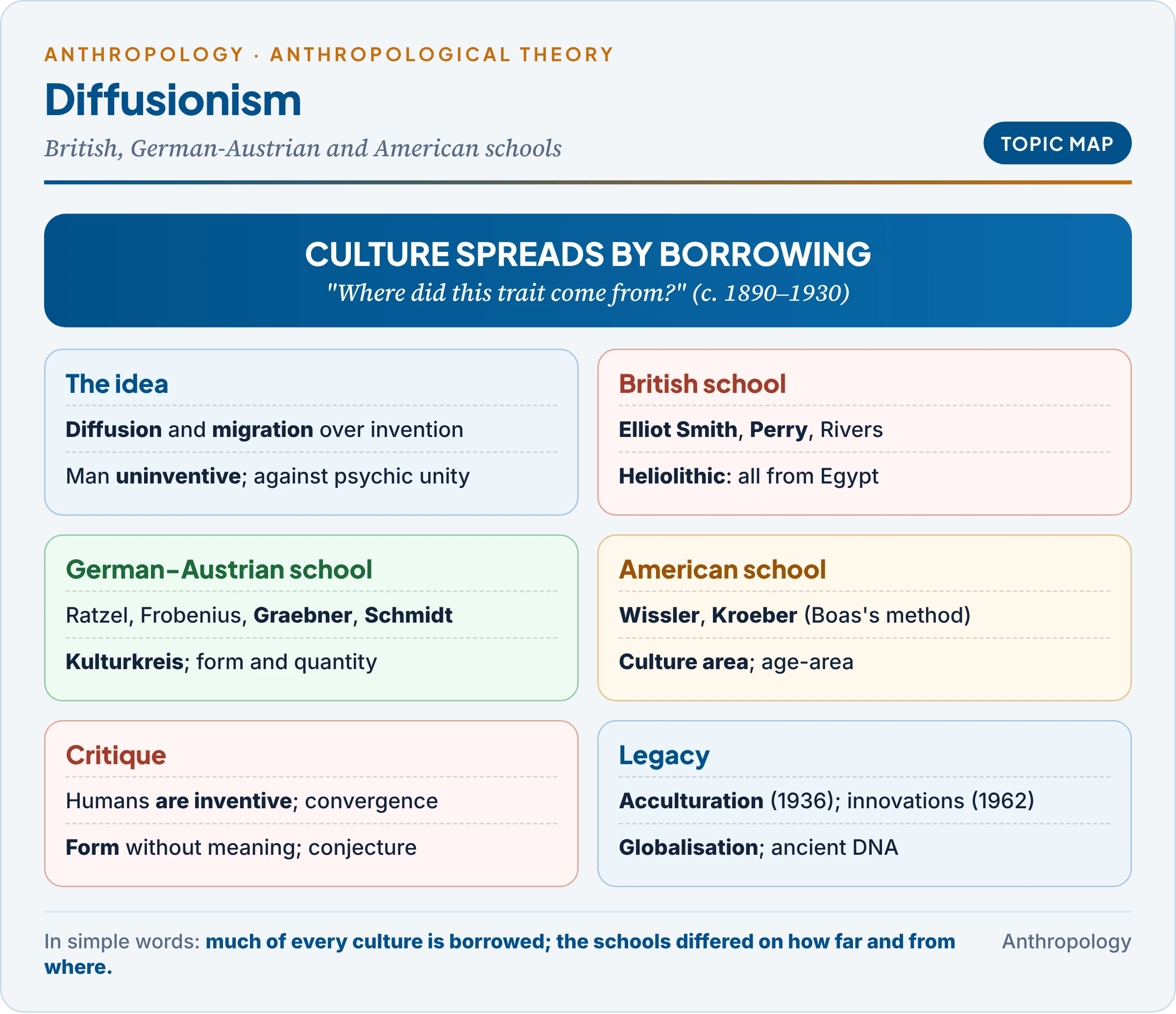 Topic map of diffusionism: the idea of diffusion against independent invention, the British heliolithic school of Elliot Smith, Perry and Rivers, the German-Austrian Kulturkreis school of Ratzel, Frobenius, Graebner and Schmidt, the American culture-area school of Wissler and Kroeber, the critique, and the legacy in acculturation and globalisation