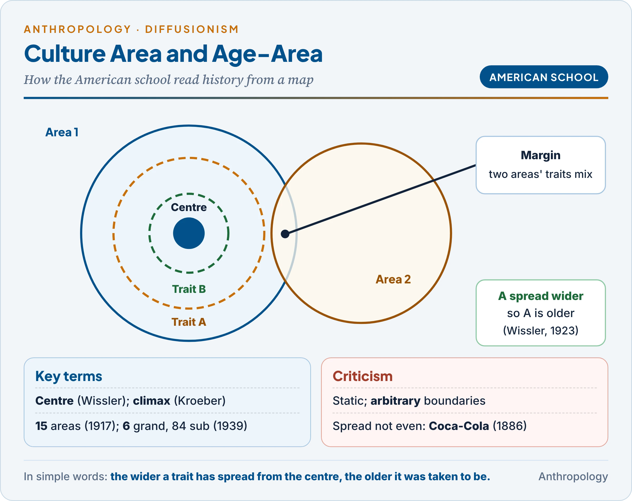 Structure of a culture area: culture centre or climax, culture margin shared with a neighbouring area, and the age-area principle with traits A and B spreading in concentric rings so that the wider trait is older, with the main criticisms