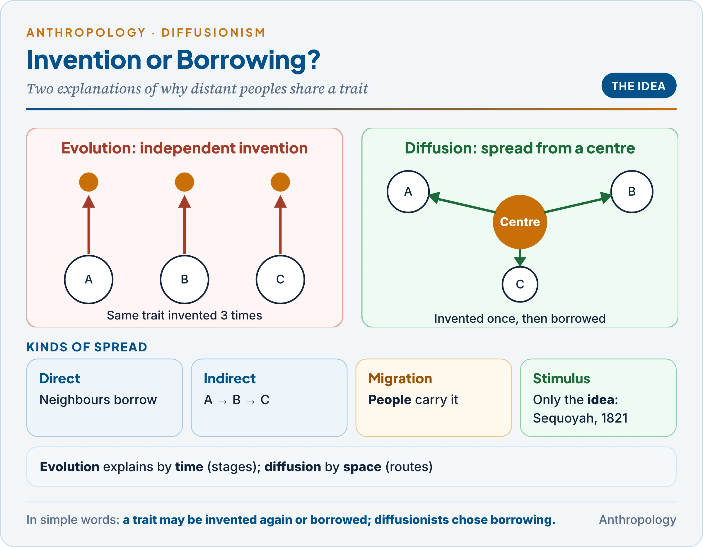Evolution versus diffusion as explanations of culture: independent invention by similar minds against spread from a centre, with direct diffusion, indirect diffusion, migration and stimulus diffusion as kinds of spread