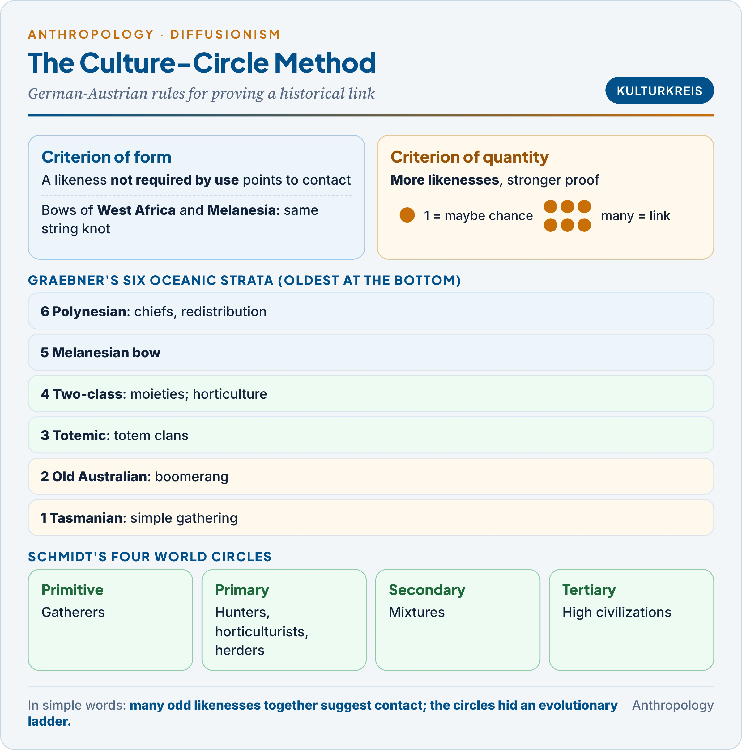 The Kulturkreis method: the criterion of form (non-functional likeness, the bow-string knot) and the criterion of quantity (many shared traits) combined into culture circles, with Graebner's six Oceanic strata from Tasmanian to Polynesian and Schmidt's four world circles