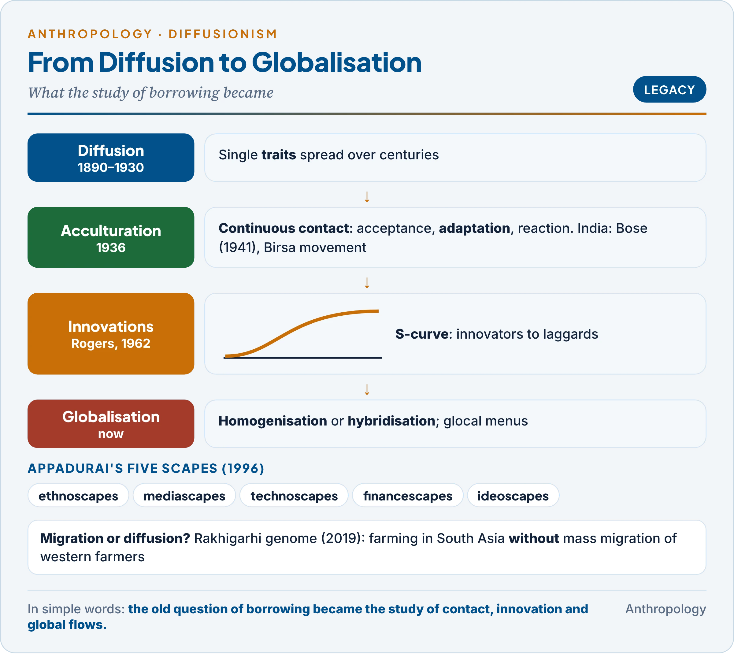 Legacy of diffusionism: from diffusion of traits to acculturation (acceptance, adaptation, reaction), to Rogers's diffusion of innovations S-curve, to globalisation with homogenisation, hybridisation and Appadurai's five scapes, with Indian cases