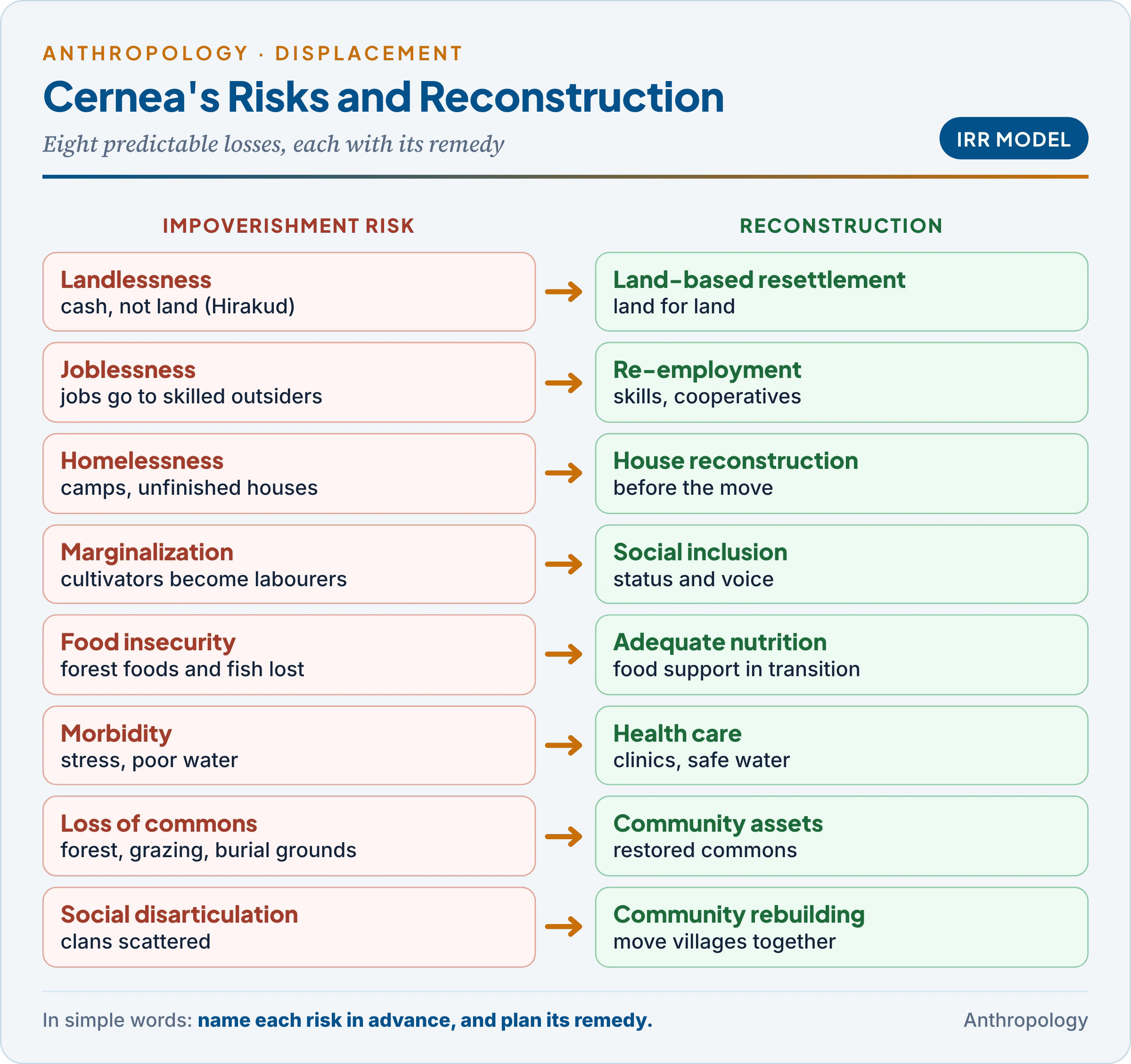 Cernea's Impoverishment Risks and Reconstruction model: eight risks of forced displacement (landlessness, joblessness, homelessness, marginalization, food insecurity, morbidity, loss of commons, social disarticulation) each turned into its reconstruction strategy