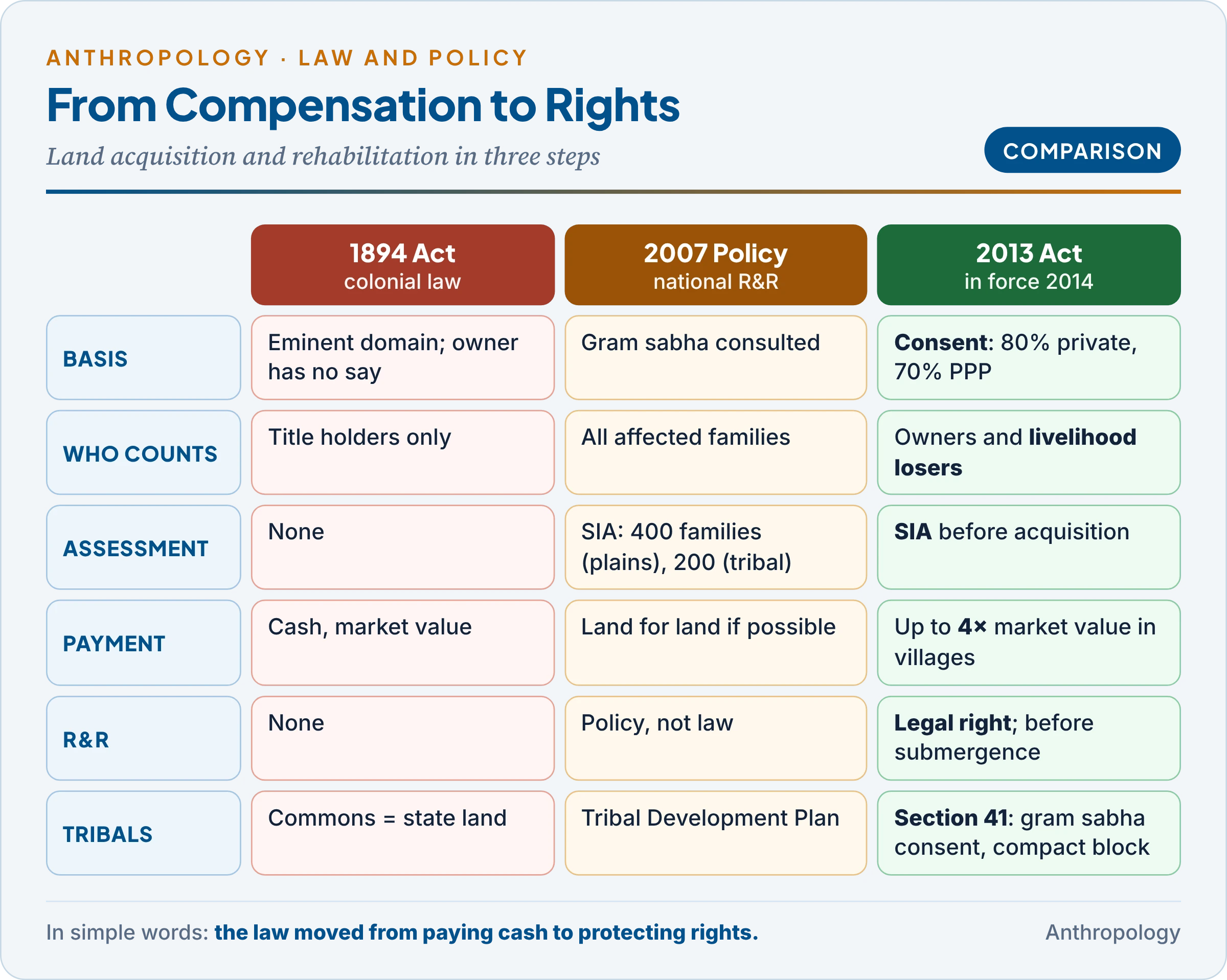 Three stages of the law on land acquisition and rehabilitation: the 1894 Act (eminent domain, cash only), the 2007 National Rehabilitation and Resettlement Policy (SIA thresholds, Tribal Development Plan) and the 2013 Act (consent, SIA, R&R as a right, section 41 for Scheduled Areas)