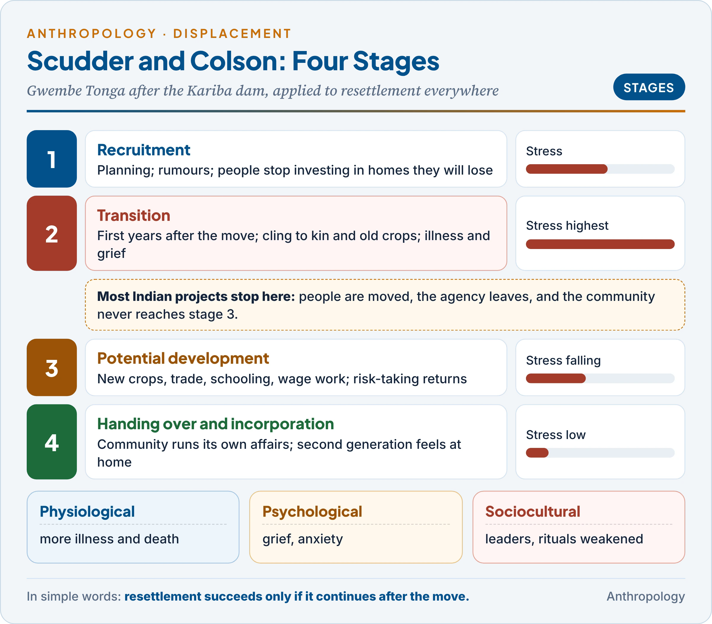 Scudder and Colson's four stages of resettlement, from recruitment through transition and potential development to handing over and incorporation, with the stress of each stage and the point at which most Indian projects stall