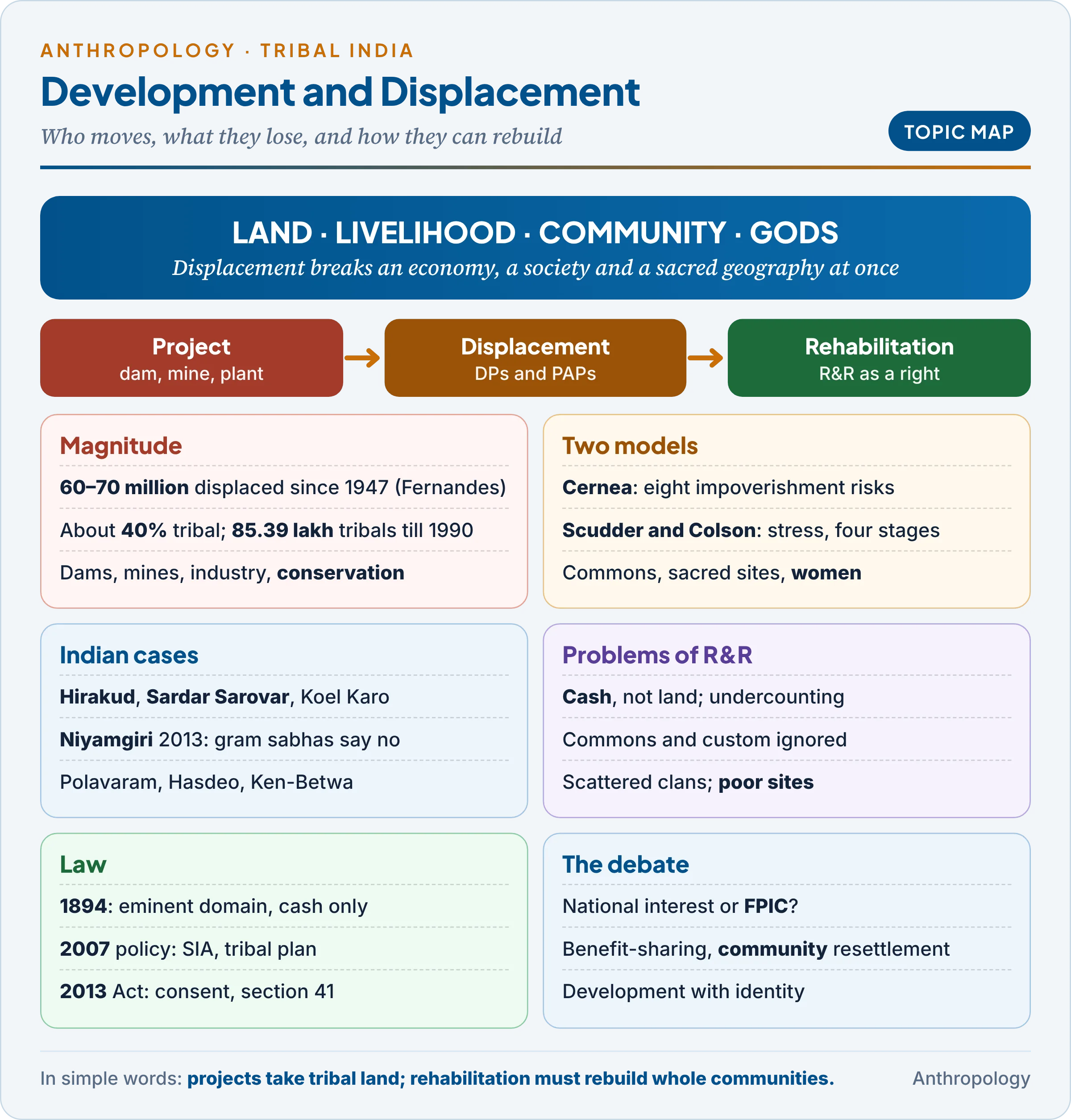Topic map of development-induced tribal displacement: magnitude and causes, Cernea's impoverishment risks, Scudder and Colson's stages, Indian cases from Hirakud to Great Nicobar, problems of rehabilitation, and the law from 1894 to 2013