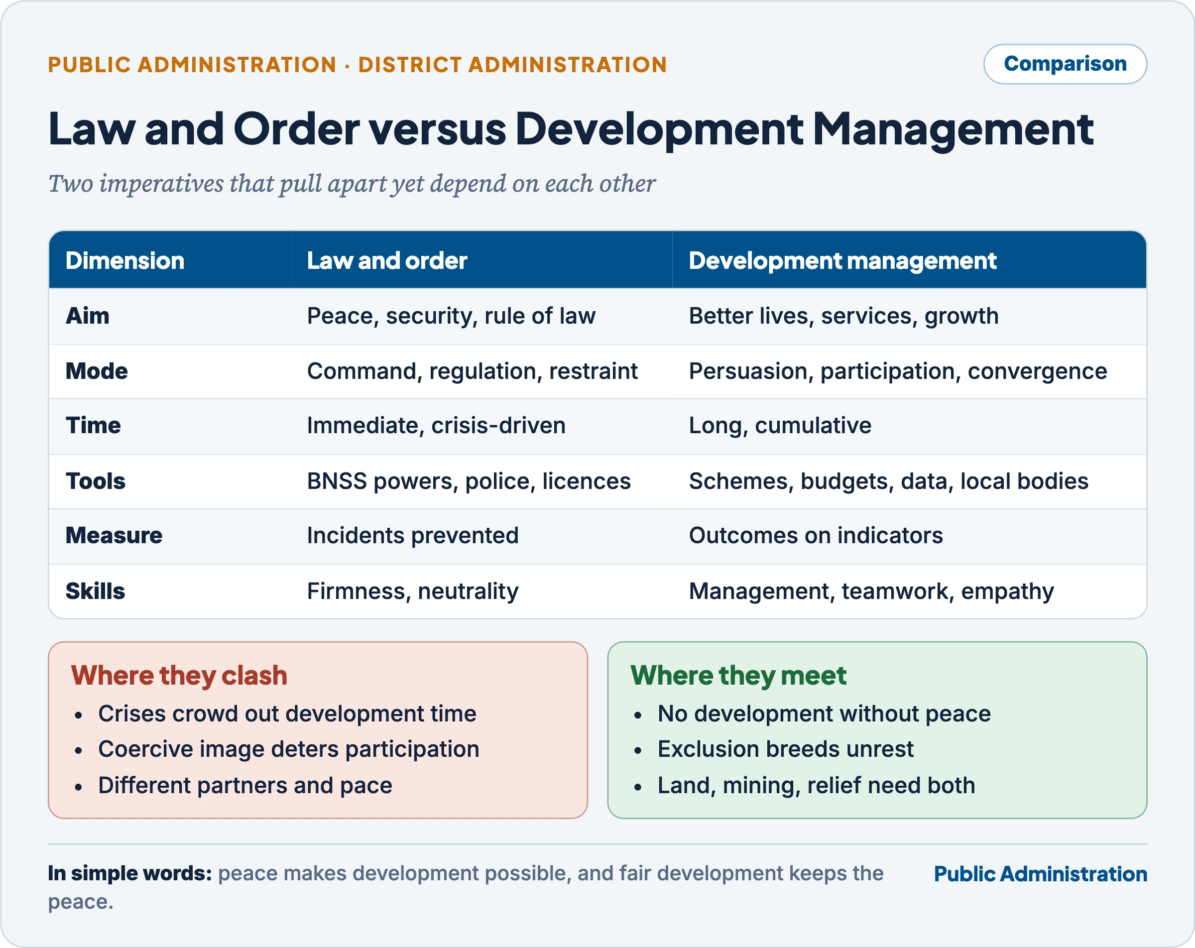 Comparison of law-and-order administration and development management by aim, mode, time, tools, measure and skills, with where they clash and where they meet