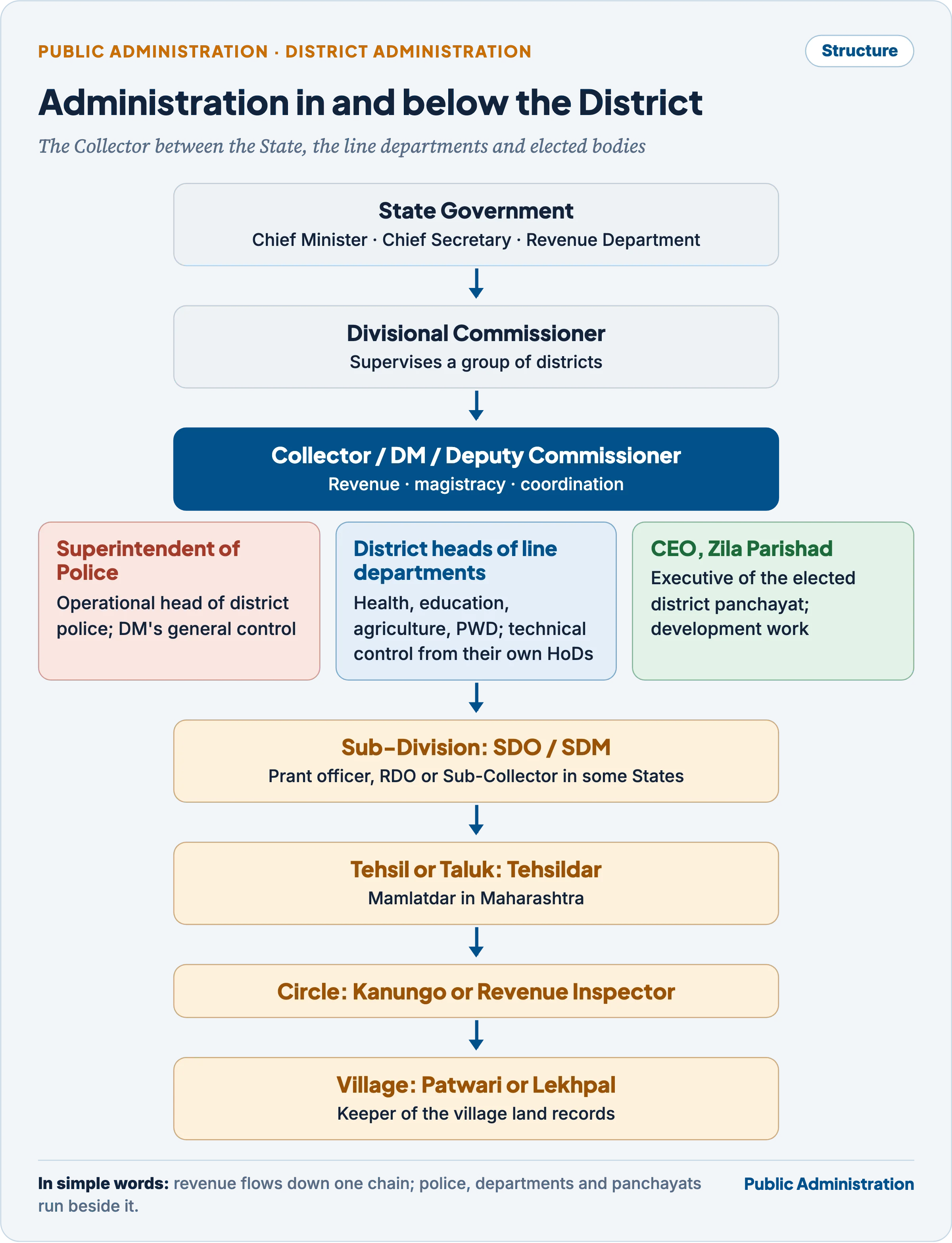 Administration in and below the district: State government, Divisional Commissioner, the Collector, the SP, line department heads and the CEO of the Zila Parishad, then sub-division, tehsil, circle and village