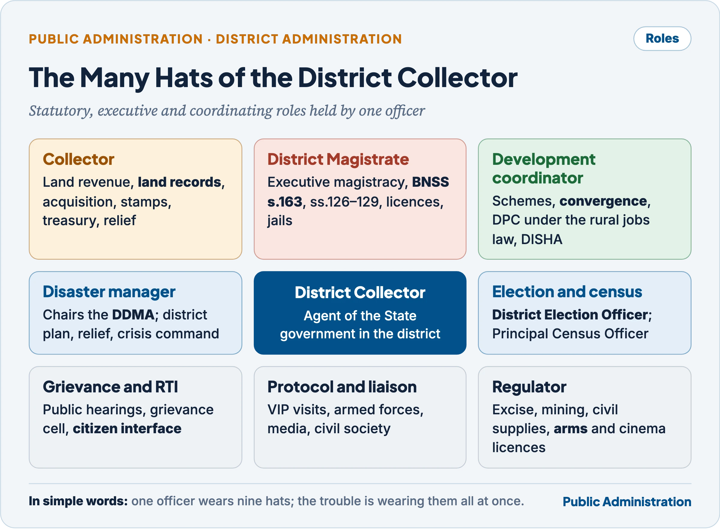 Nine roles of the District Collector around the office: Collector, District Magistrate, development coordinator, disaster manager, election and census officer, grievance and RTI, protocol and liaison, and regulator
