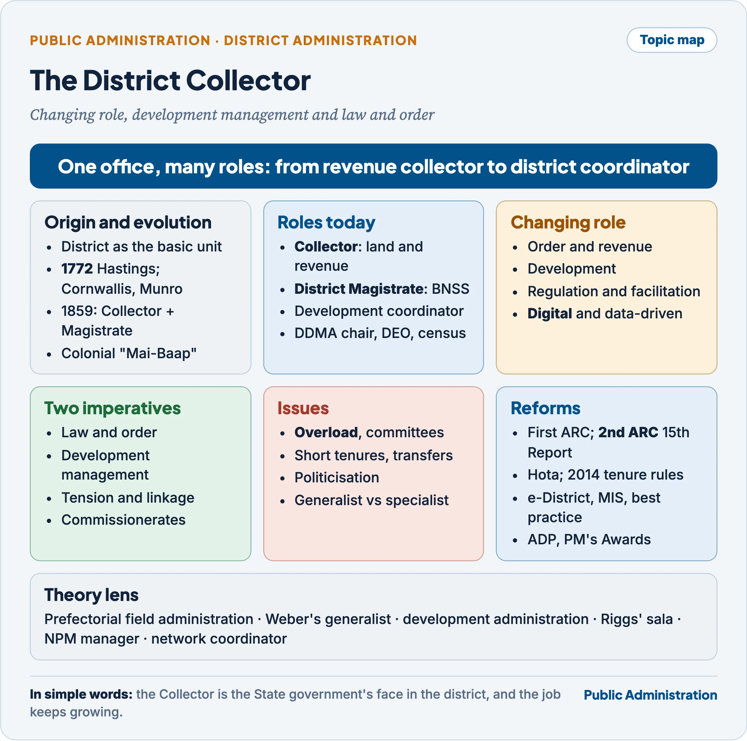 Topic map of the District Collector: origin and evolution, roles today, the changing role, the two imperatives of law and order and development management, issues, reforms and the theory lens