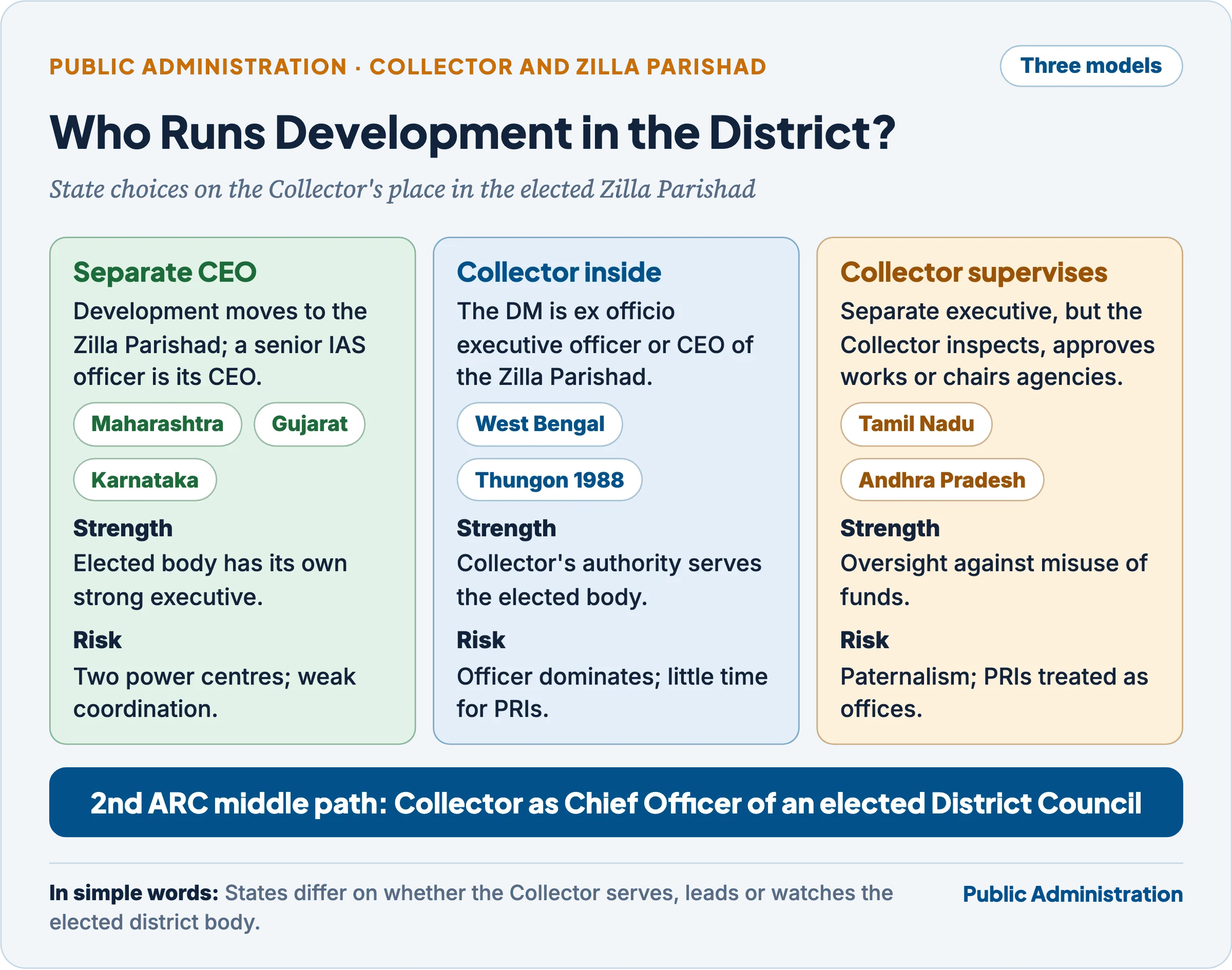 Three models of the Collector–Zilla Parishad relationship: separate CEO model (Maharashtra, Gujarat, Karnataka), Collector inside the Zilla Parishad (West Bengal, Thungon's proposal) and Collector as supervisor (Tamil Nadu, Andhra Pradesh), with the strength and risk of each and the 2nd ARC middle path