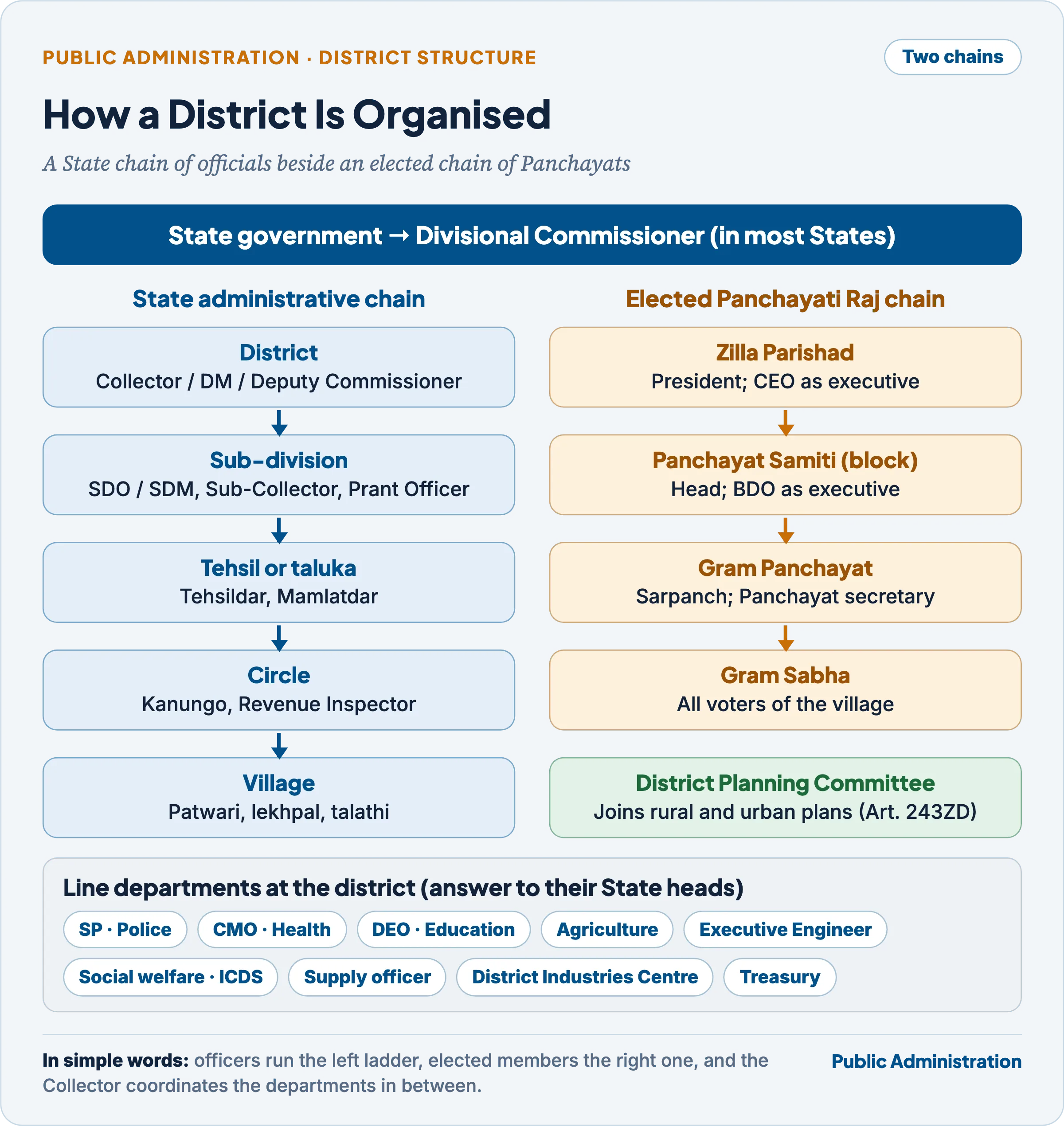Structure of district administration: State government and division above; the State chain of Collector, sub-division, tehsil, circle and village; the elected chain of Zilla Parishad, Panchayat Samiti, Gram Panchayat and Gram Sabha; the District Planning Committee; and line departments at the district