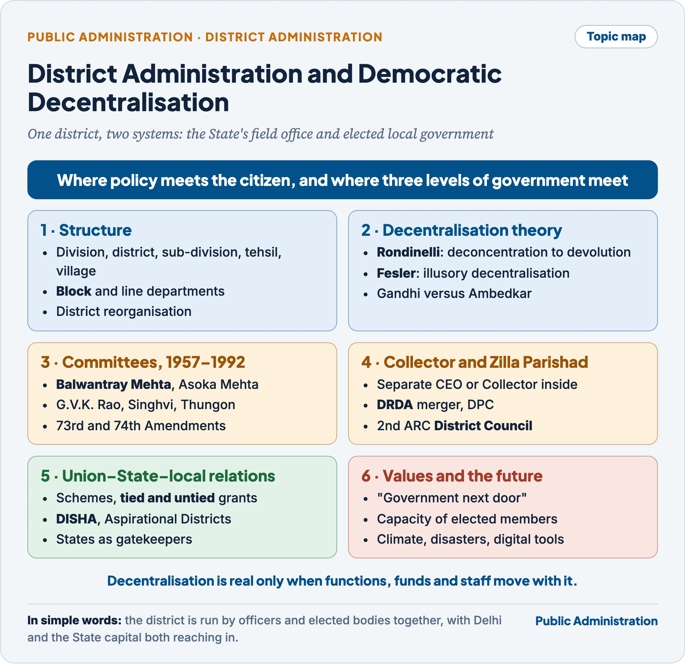 Topic map of district administration and democratic decentralisation: structure, decentralisation theory, committees, Collector and Zilla Parishad, Union–State–local relations, interface and values, and the future district