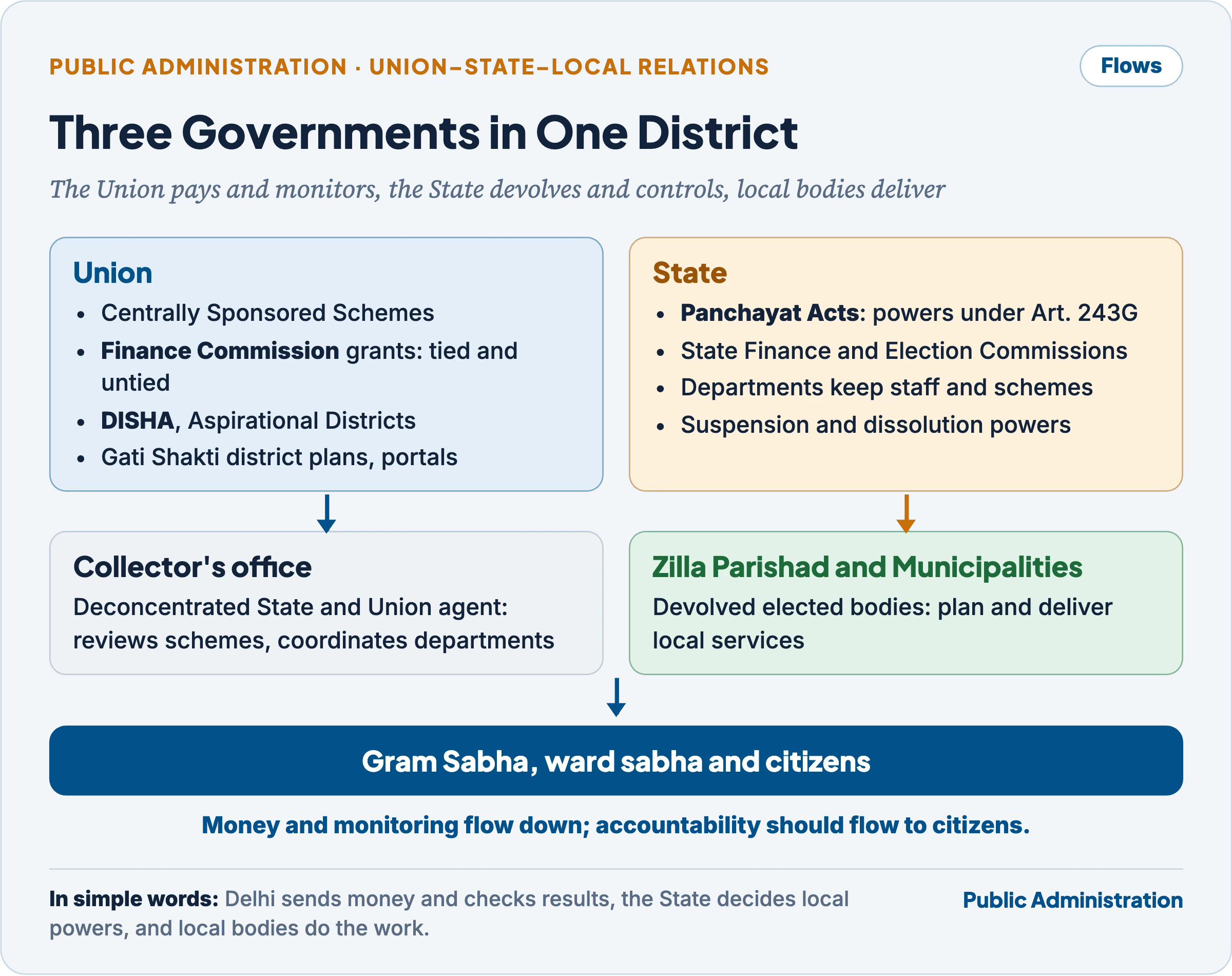 Union–State–local relations in the district: Union schemes, Finance Commission grants, DISHA, Aspirational Districts and Gati Shakti flowing to the district; State Panchayat Acts, State Finance Commissions, State Election Commissions and departmental control; the Collector's office and the Zilla Parishad receiving both streams; Gram Sabha and citizens at the base