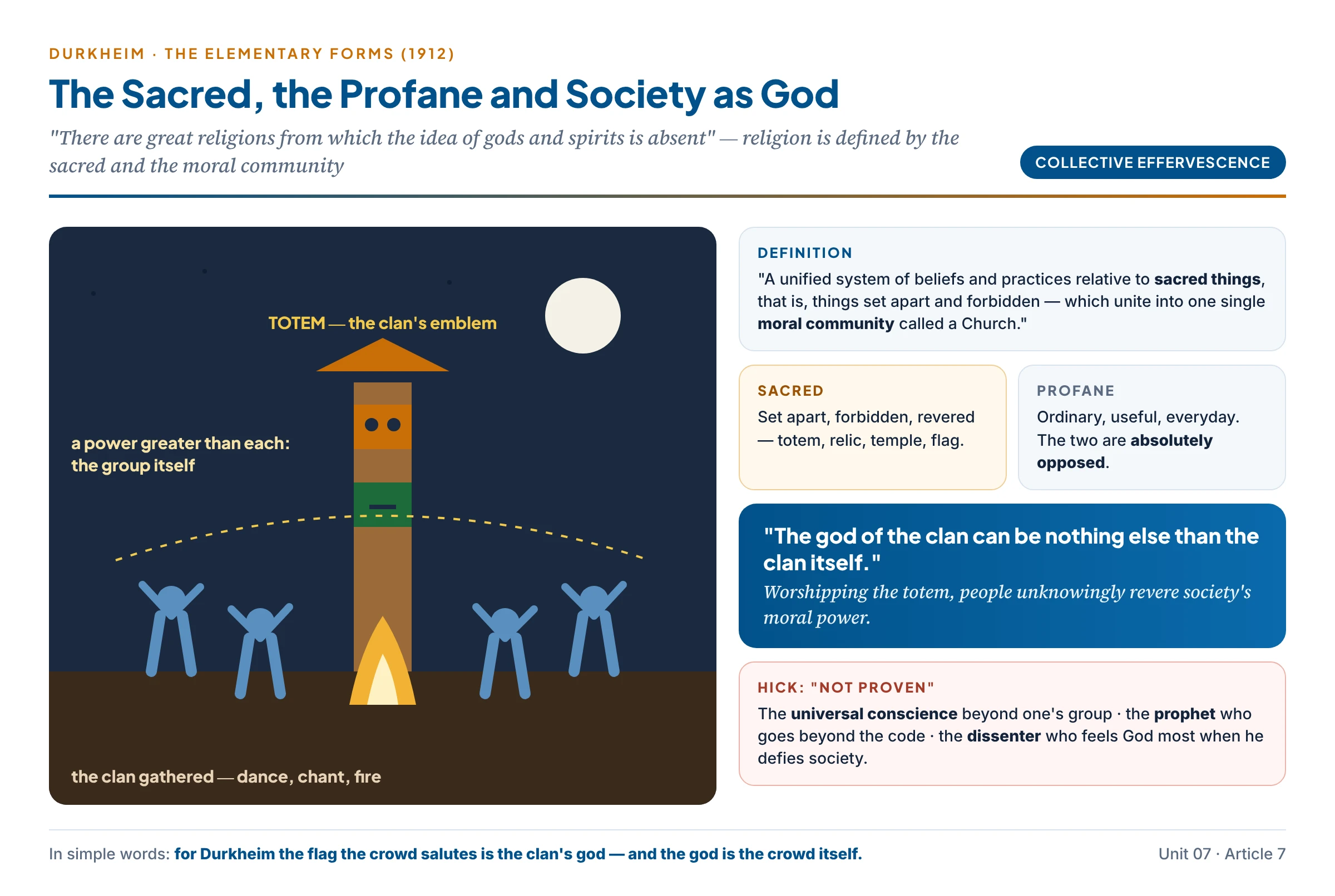 Durkheim's theory: a clan gathered round a fire dancing before its totem pole in collective effervescence, the world split into the sacred (set apart, forbidden, revered) and the profane (ordinary, useful), and the conclusion that the god of the clan is the clan itself — society worshipping itself
