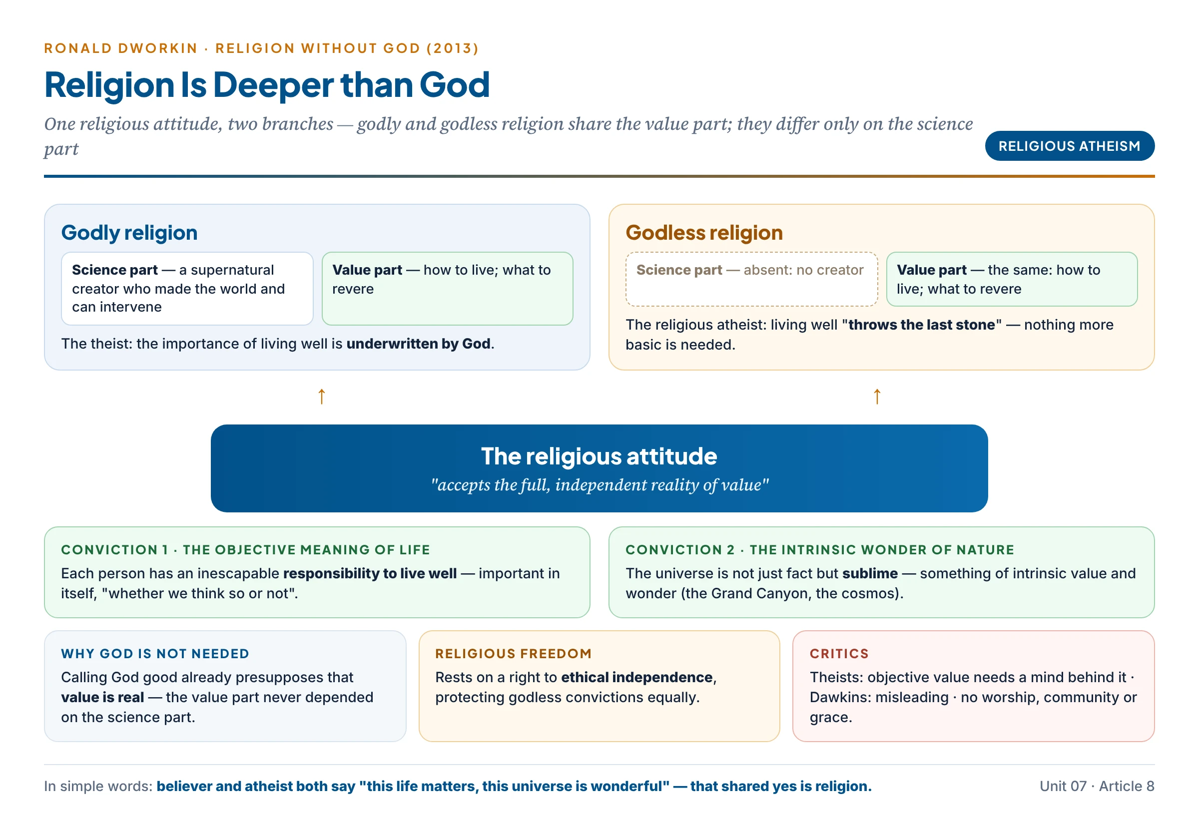 Dworkin's religious attitude as a tree: the trunk is the religious attitude — the full, independent reality of value — with two roots, the objective meaning of human life and the intrinsic wonder of nature; it branches into godly religion (value part plus a science part about a creator) and godless religion (value part alone, the religious atheist), with the note that the value part never depended on the science part