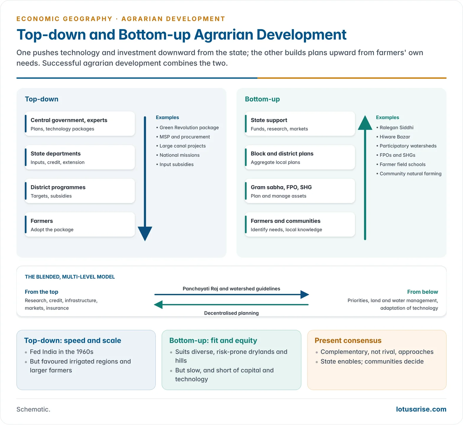 Comparison diagram of top-down and bottom-up approaches to agrarian development, showing the direction of planning, typical tools, Indian examples and the combined multi-level model.