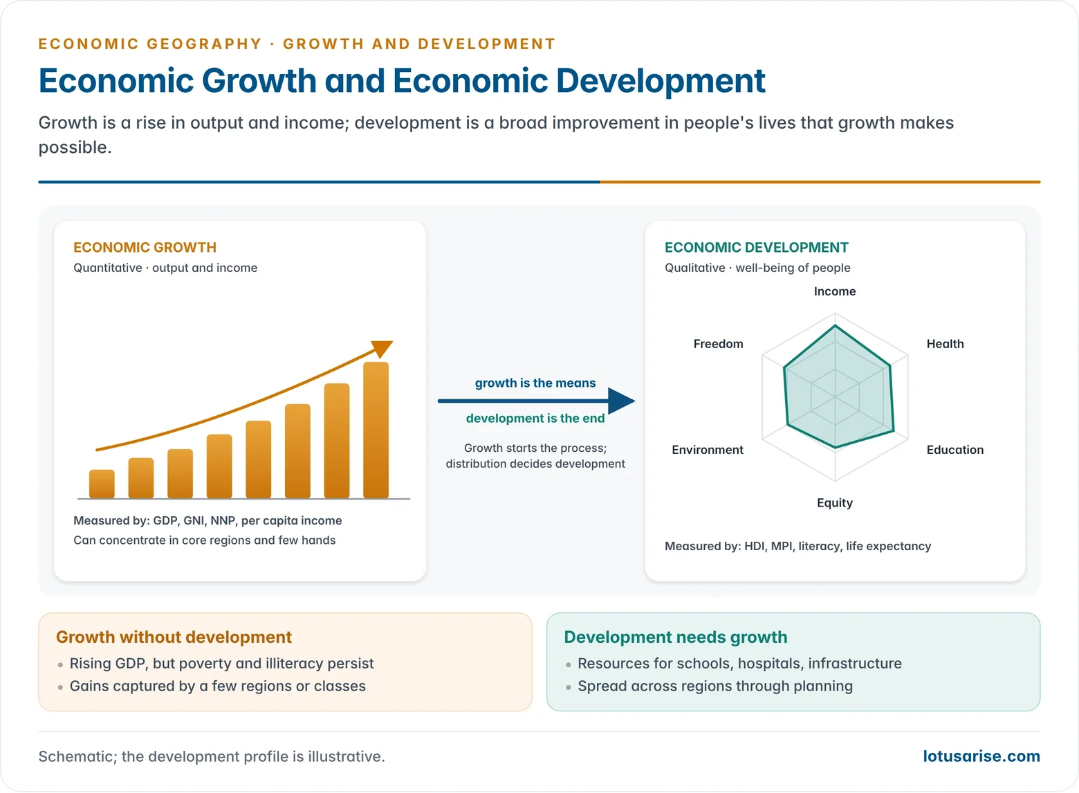 Diagram contrasting economic growth as a quantitative rise in output with economic development as a qualitative improvement in health, education, equity and sustainability, showing growth as the means and development as the end.