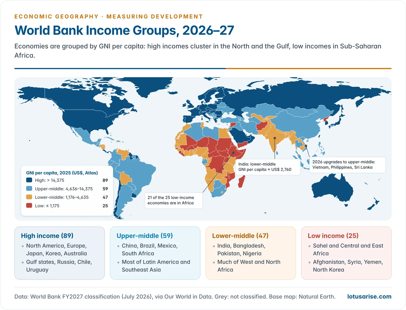World map of the World Bank income classification for fiscal year 2027, showing high-income economies in North America, Europe, East Asia and the Gulf, and low-income economies concentrated in Sub-Saharan Africa.