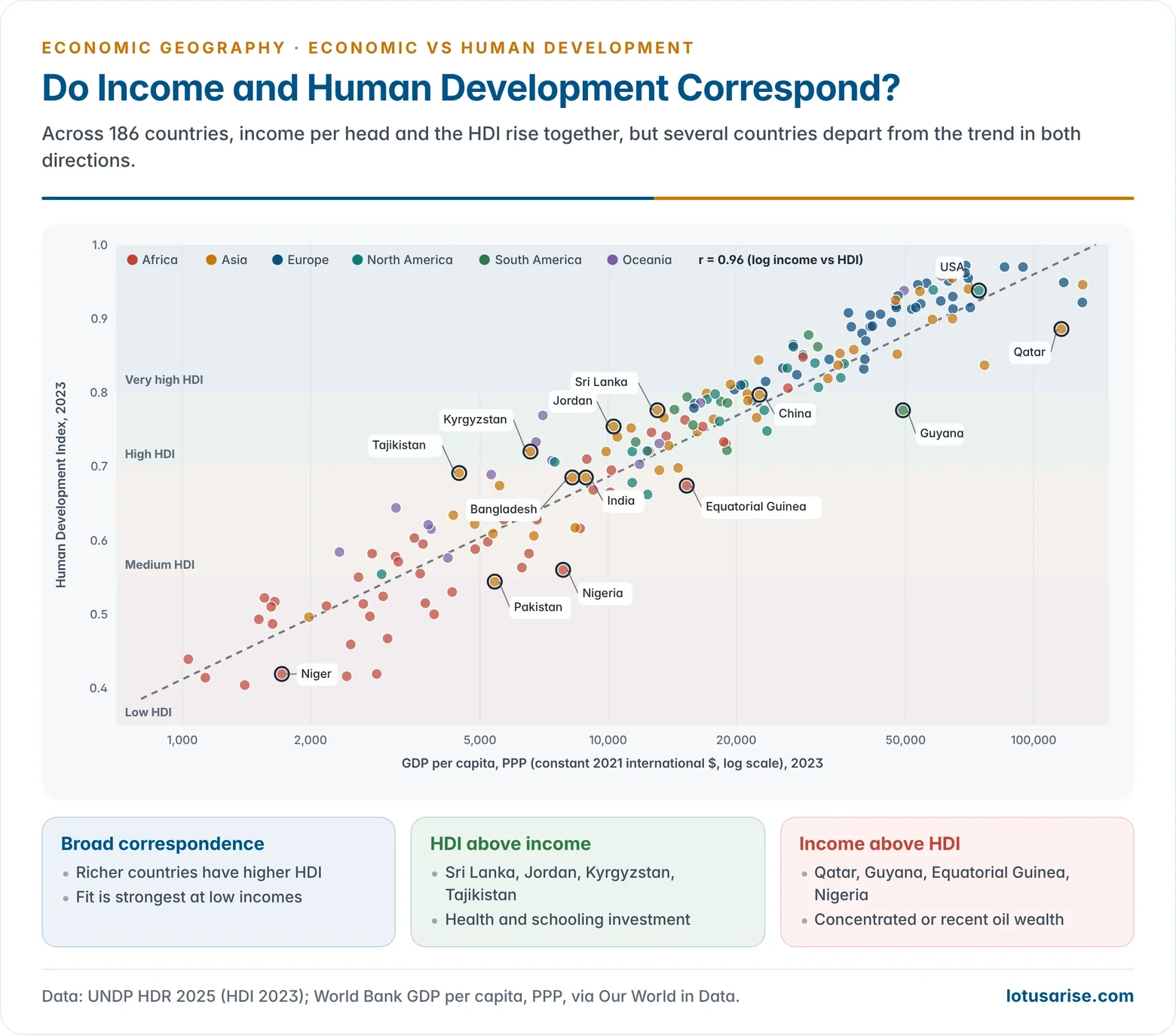 Scatter chart of 2023 GDP per capita (PPP, log scale) against the Human Development Index for 186 countries, showing a strong positive relationship with oil economies such as Qatar and Equatorial Guinea below the trend and Sri Lanka and Kyrgyzstan above it.