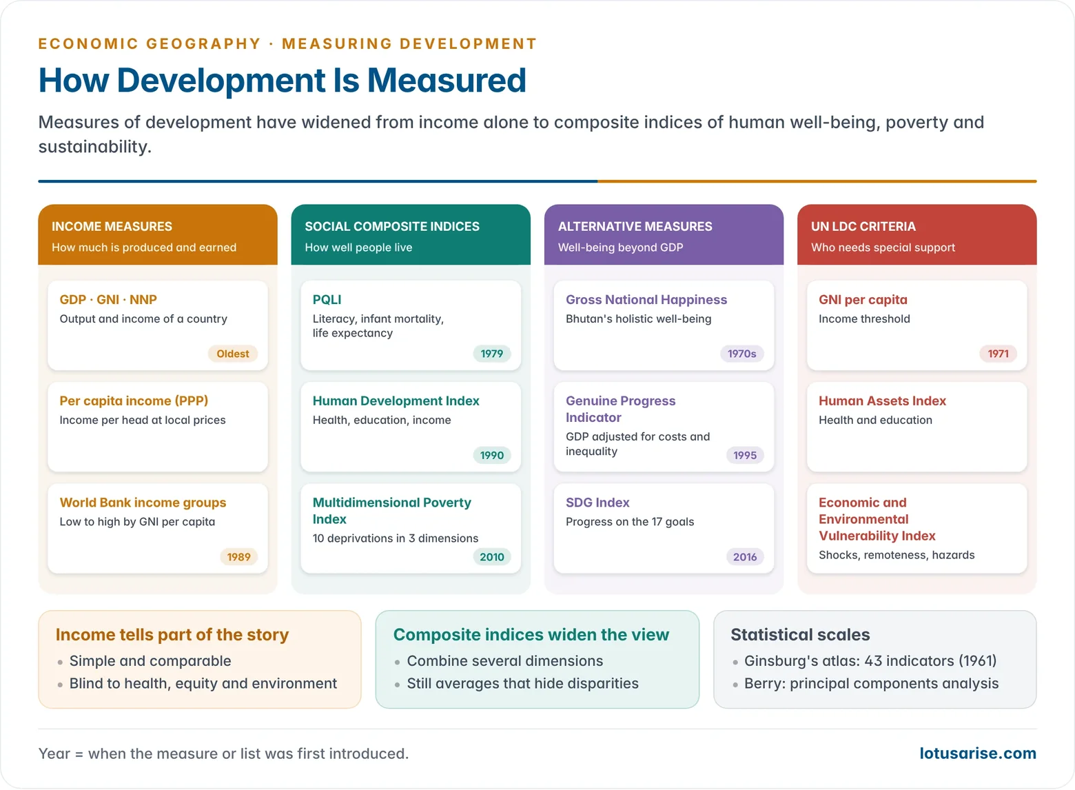 Diagram grouping the measures of development into income measures (GDP, GNI, PPP), social indices (PQLI, HDI, MPI), alternative well-being measures (GNH, GPI, SDG Index) and the UN least developed country criteria, with the year each began.