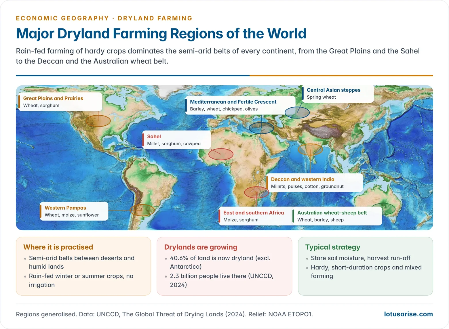 Shaded-relief world map marking the main dryland farming regions, including the Great Plains, Pampas, Sahel, Mediterranean, Central Asian steppes, Deccan plateau and the Australian wheat belt, with their typical crops.