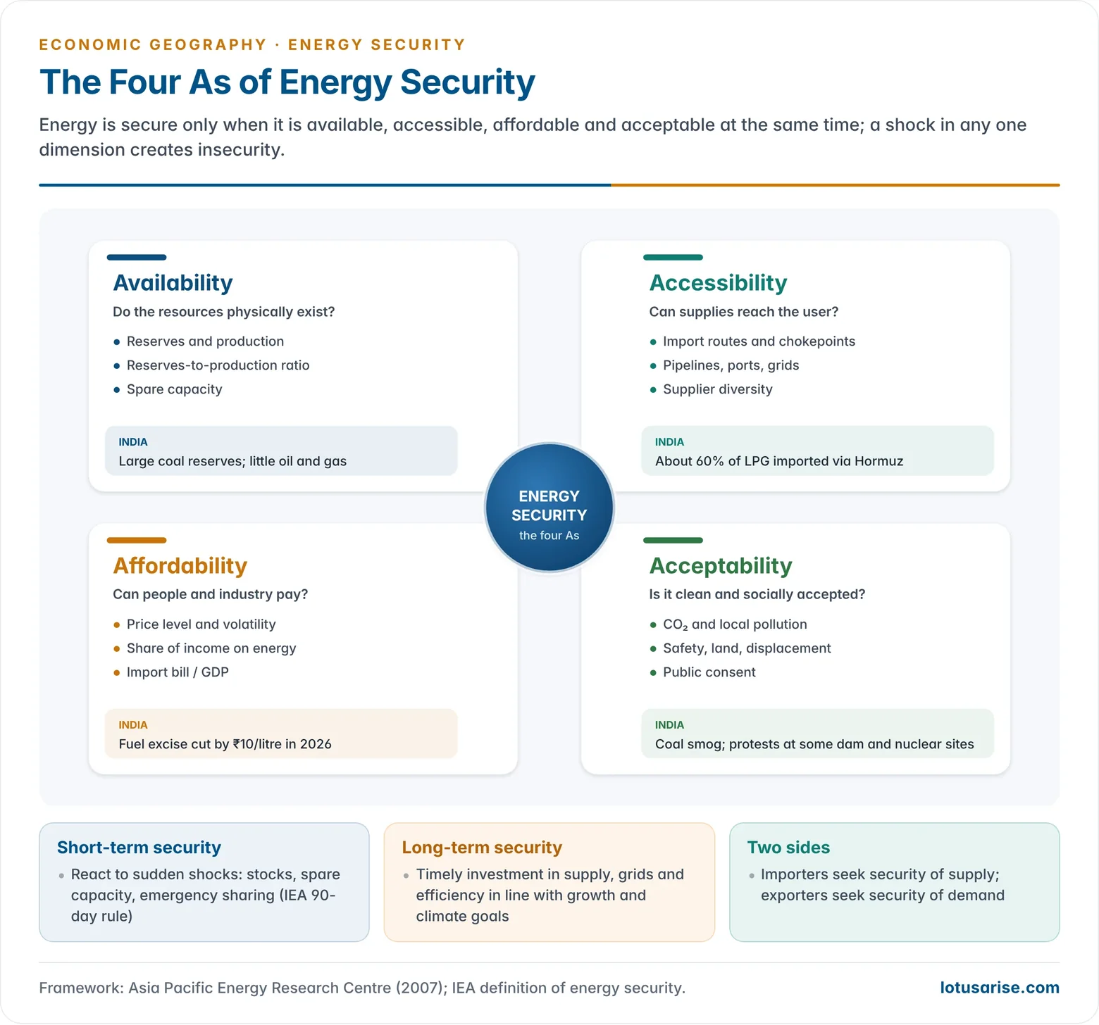 Framework diagram of the four As of energy security with indicators and Indian examples for each.