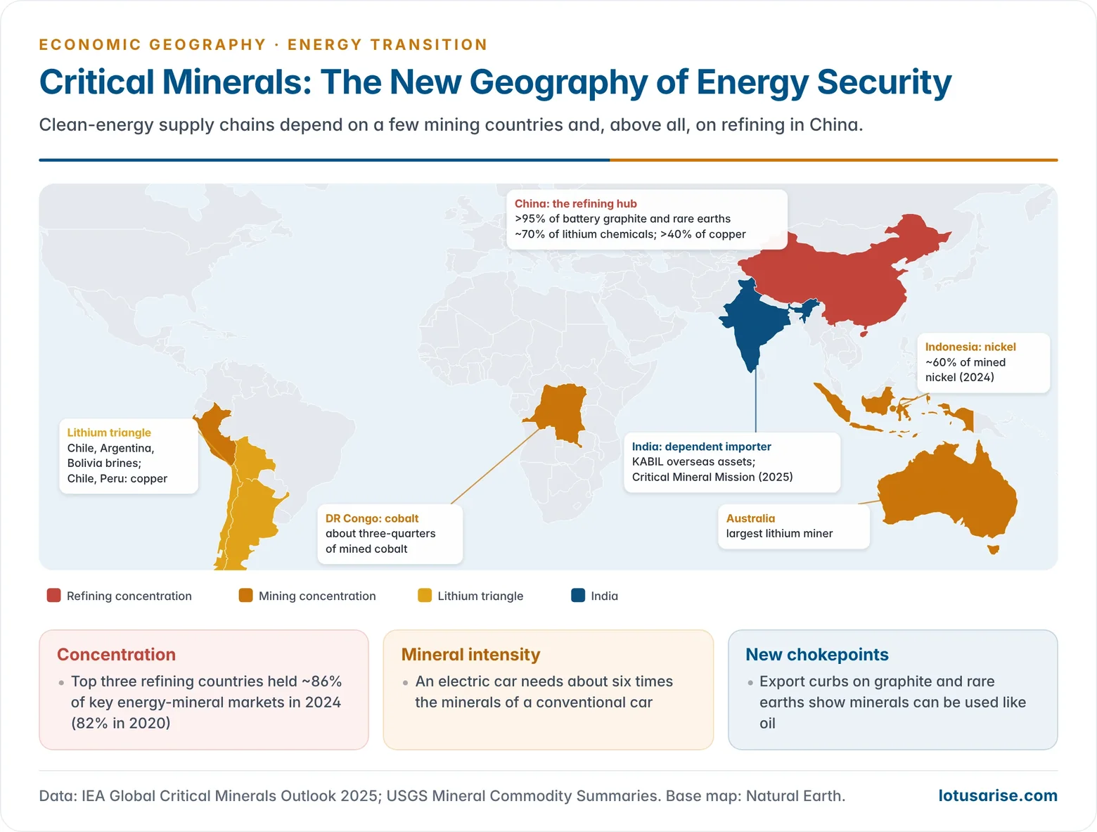 World map of the concentration of critical-mineral mining and refining for clean energy, highlighting Indonesia, the DR Congo, Chile, Australia and China.