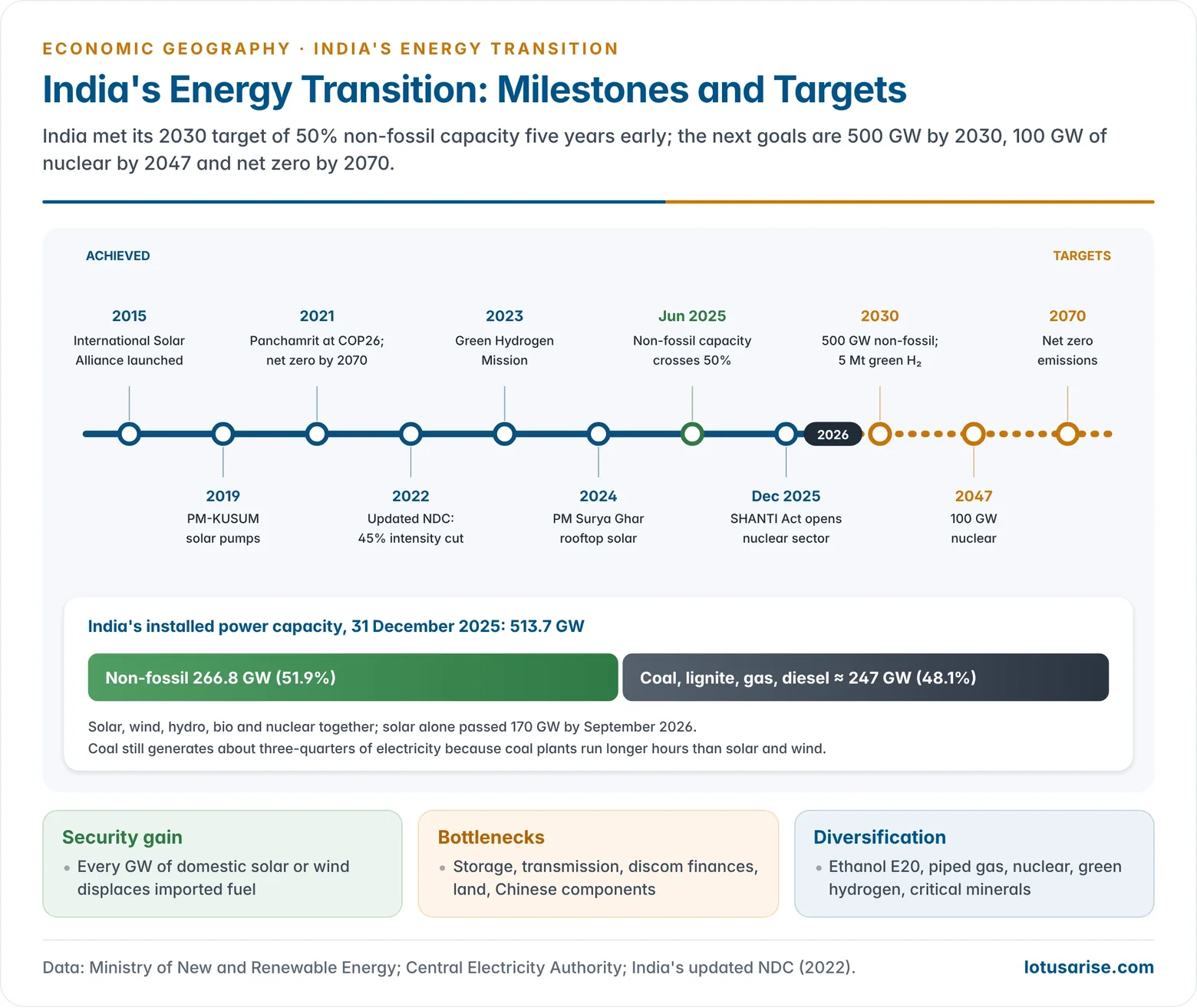 Timeline of India's energy transition milestones and targets from the International Solar Alliance in 2015 to net zero in 2070, with the 2025 installed-capacity mix.